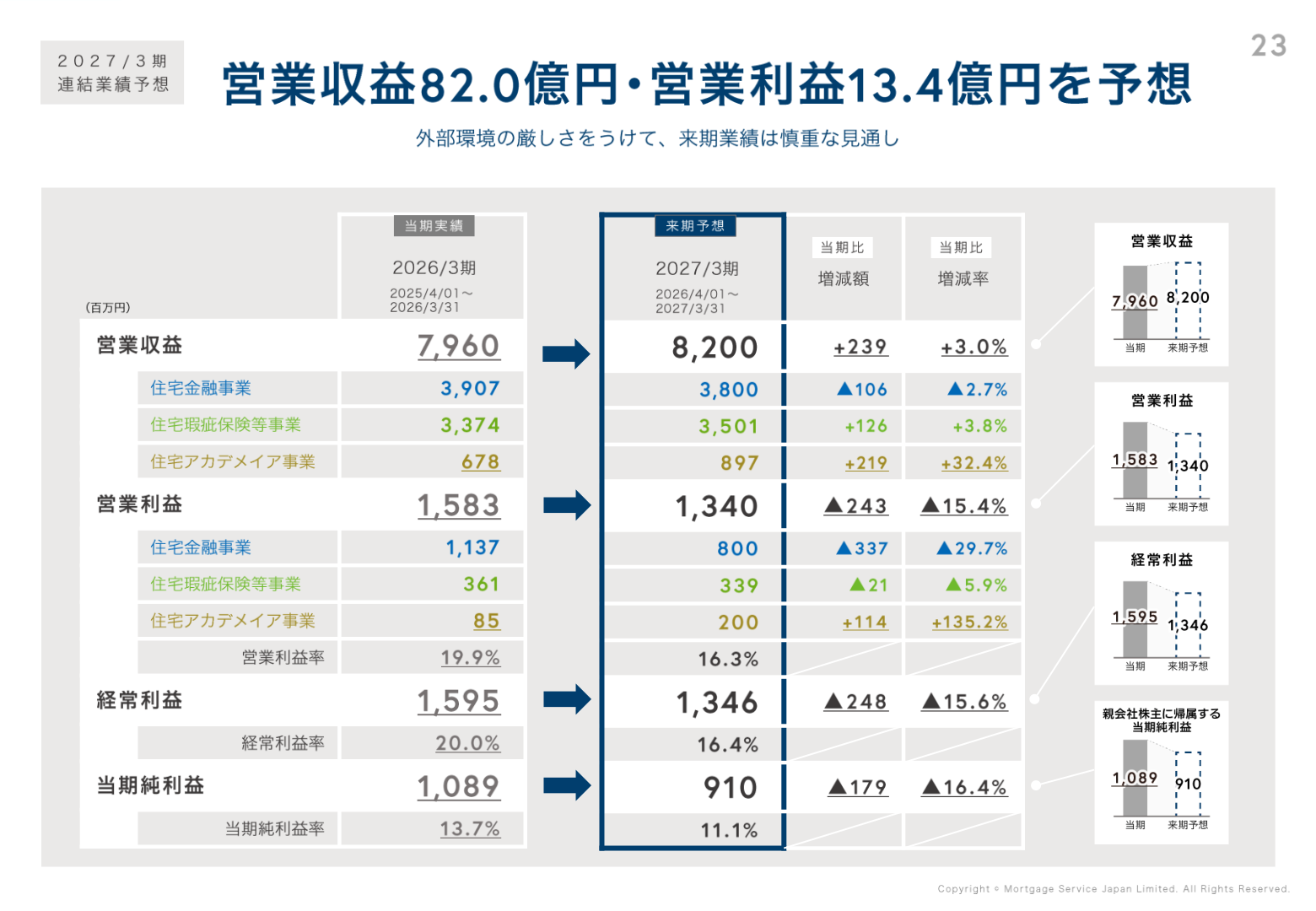 2027年3月期 連結業績予想