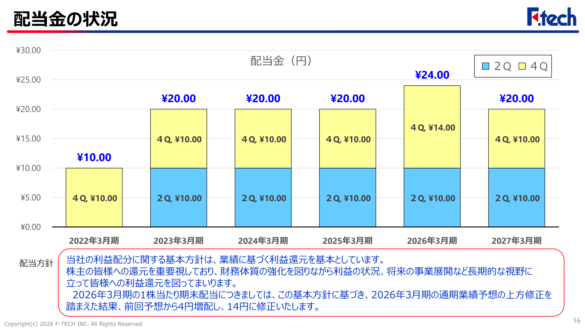 配当金の状況