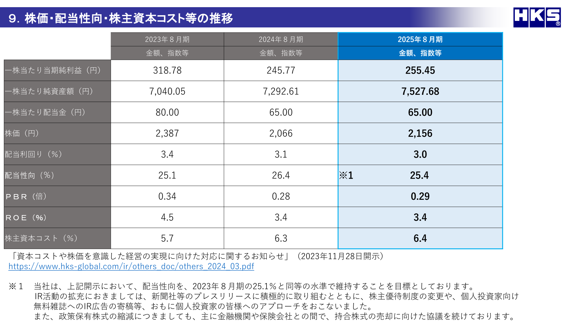 株価・配当性向・株主資本コスト等の推移