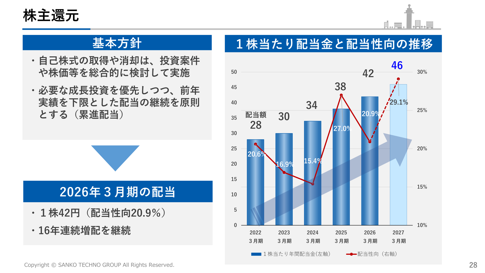 サンコーテクノ 株主還元(配当と配当性向の推移)