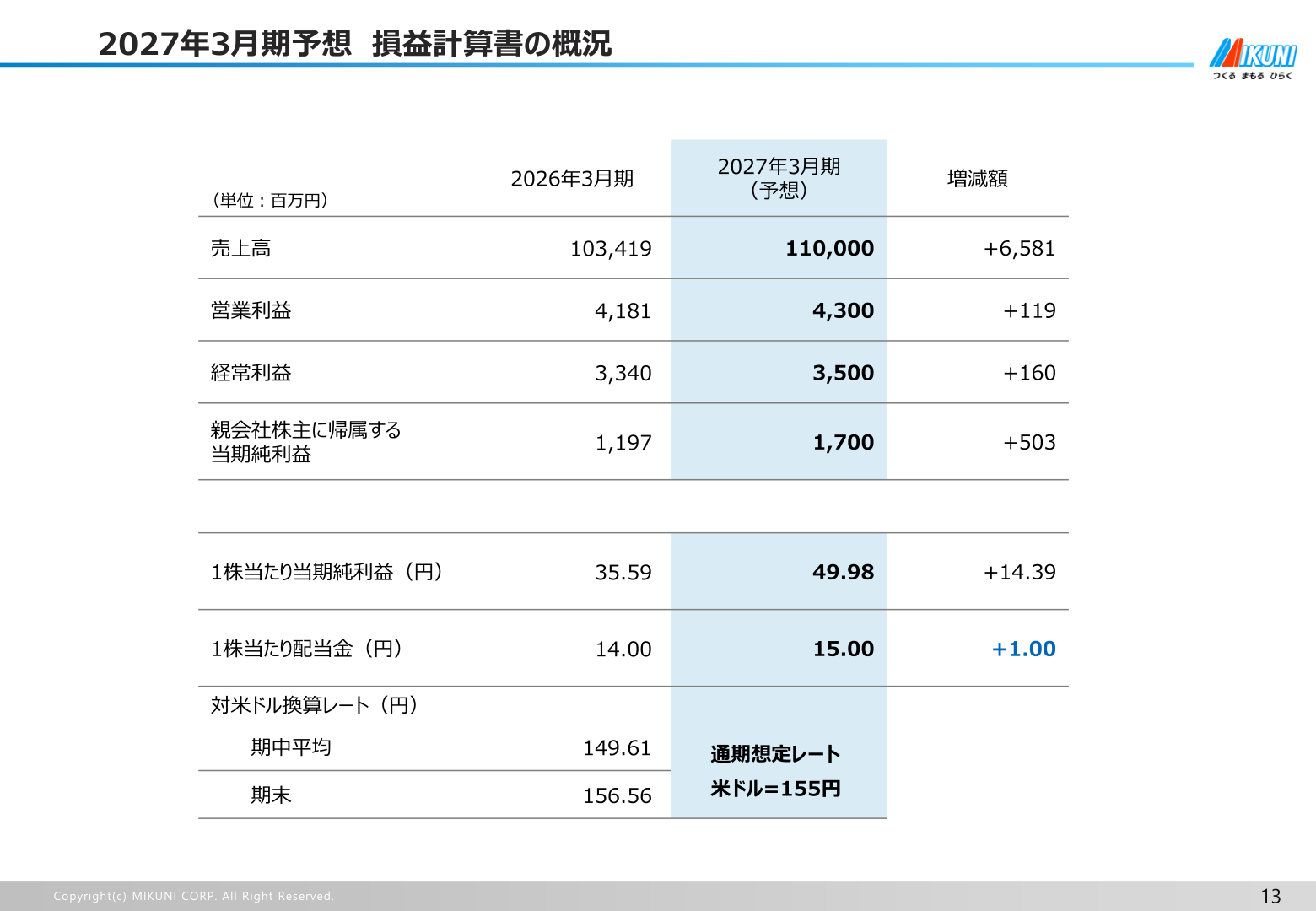 2027年3月期予想 損益計算書の概況
