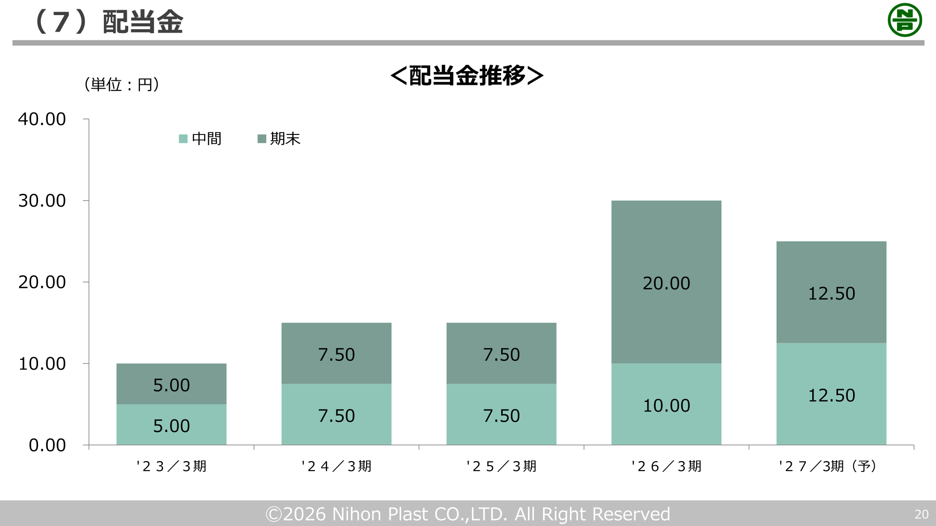 日本プラスト 配当金推移