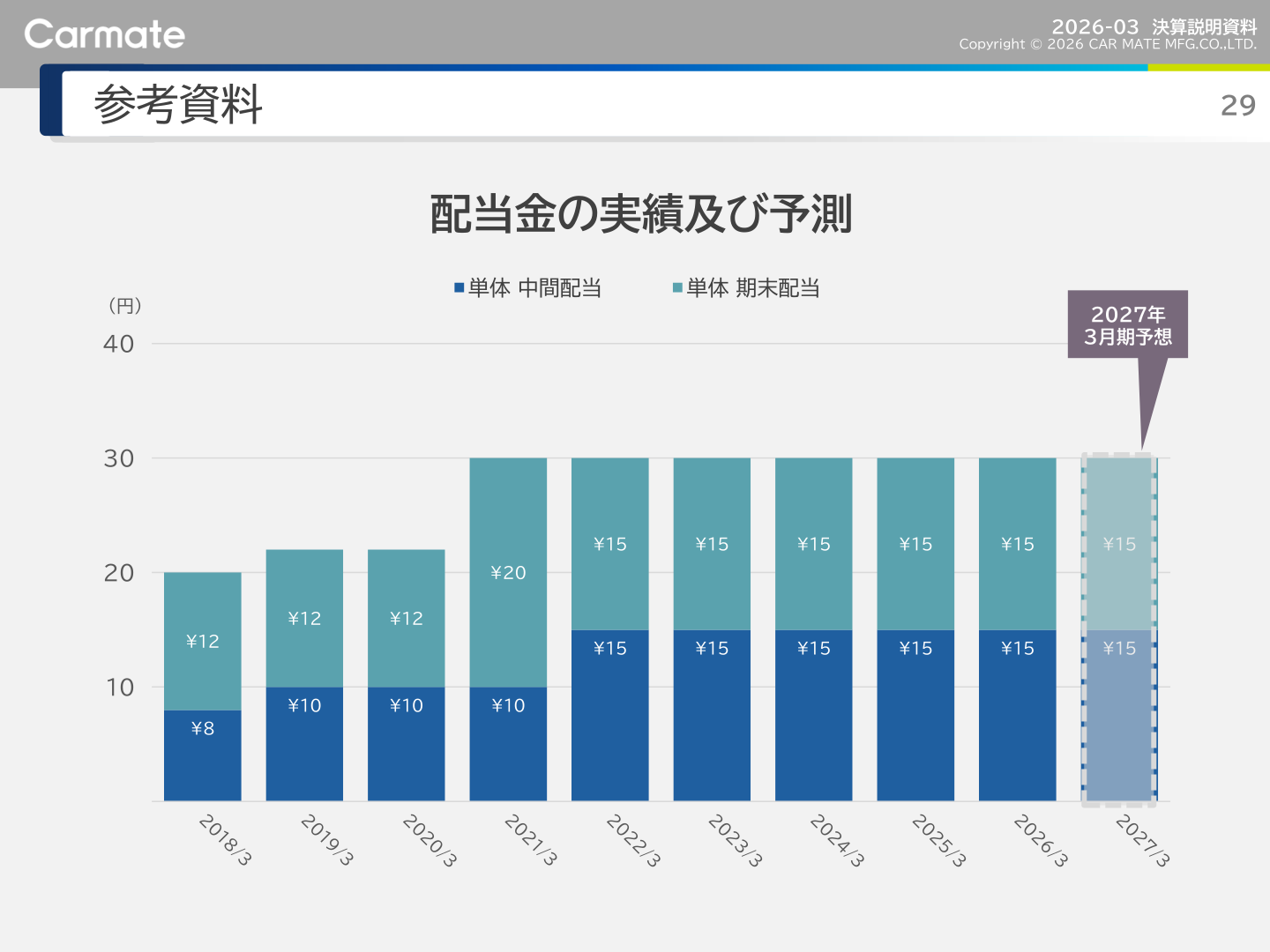 配当金の実績及び予測