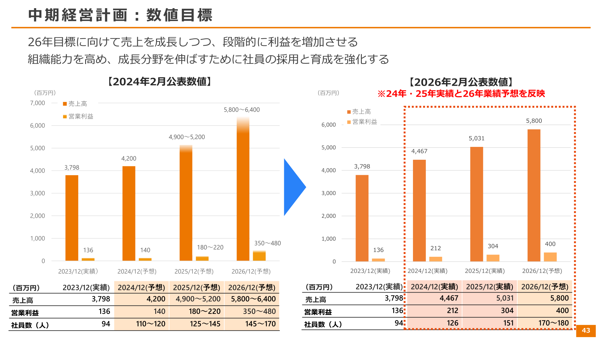 中期経営計画数値目標スライド