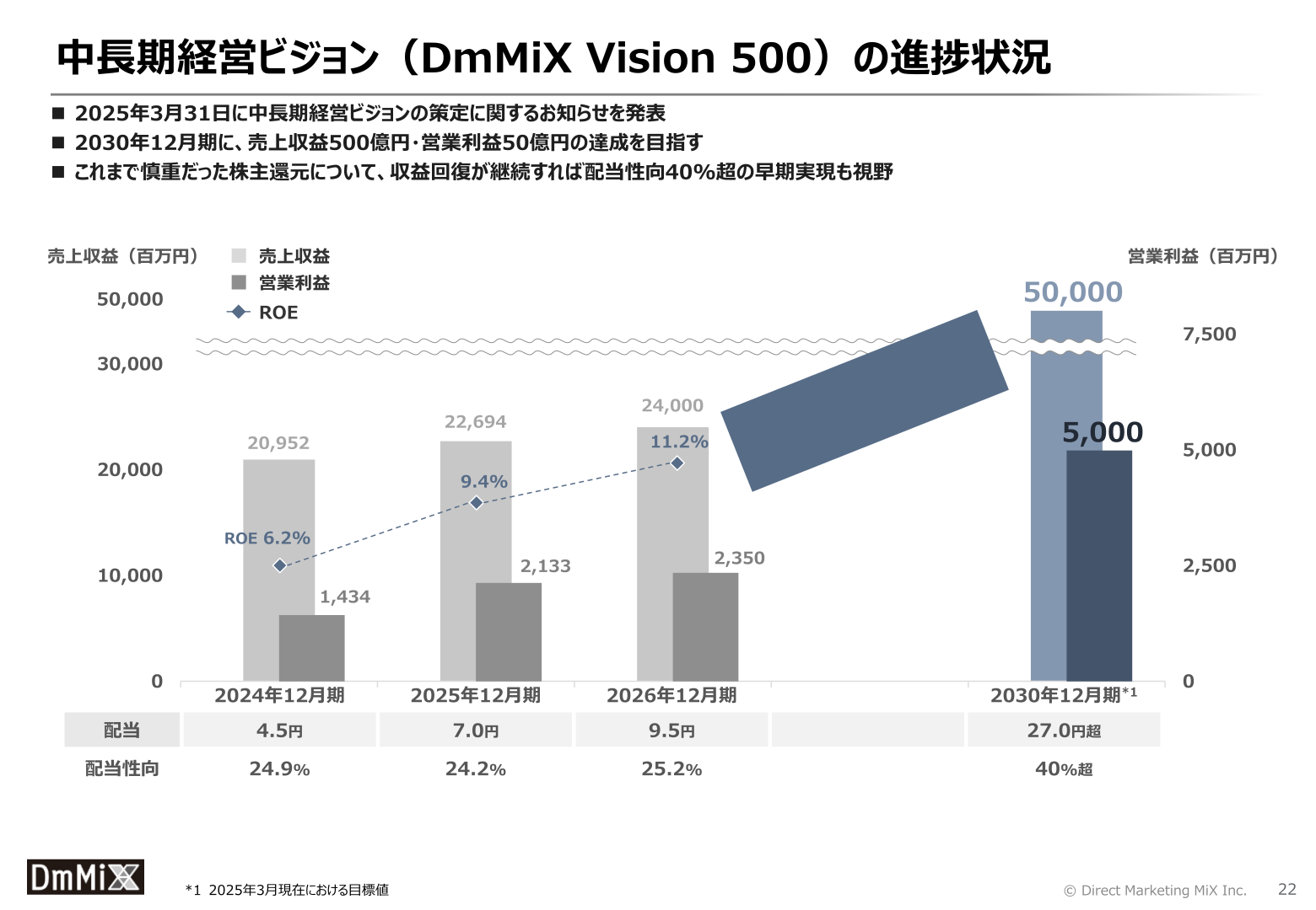 中長期経営ビジョン(DmMiX Vision 500)進捗状況スライド