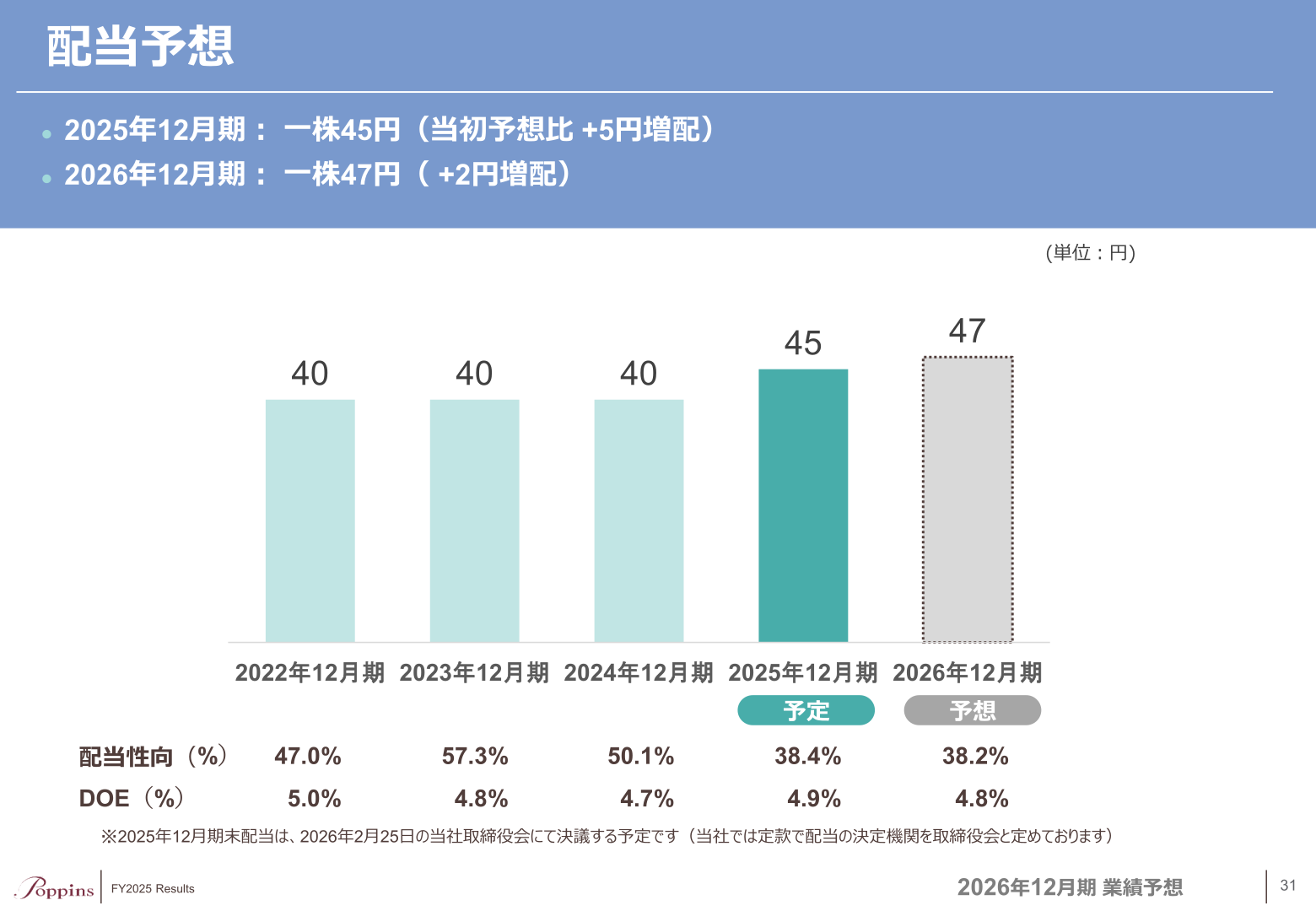 配当予想の推移