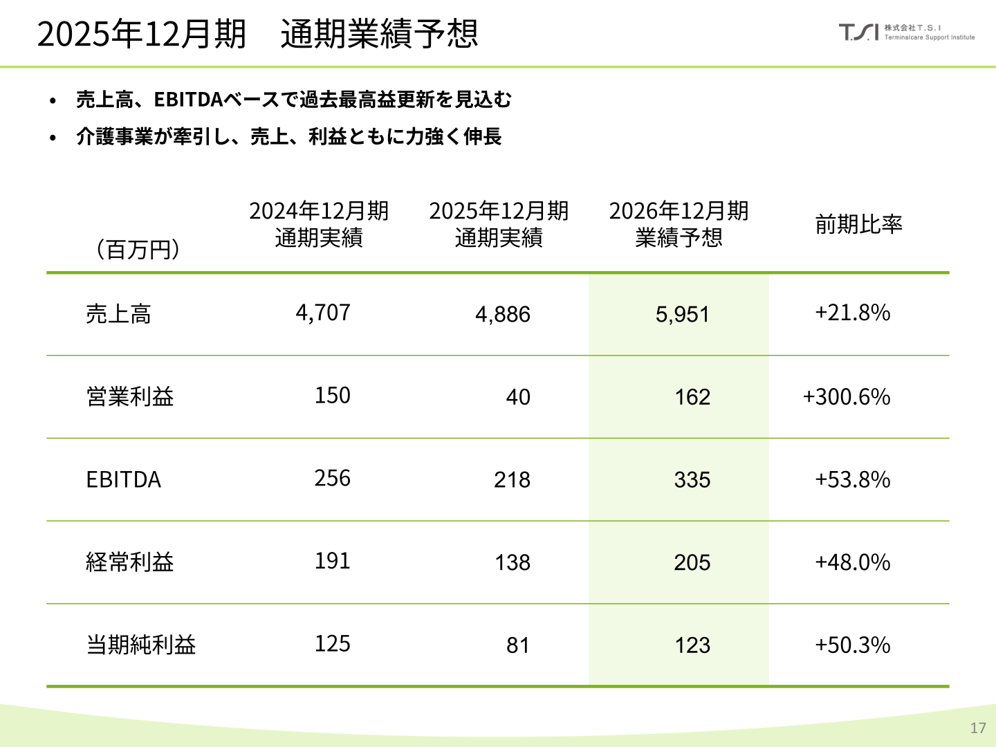 2025年12月期 通期業績予想