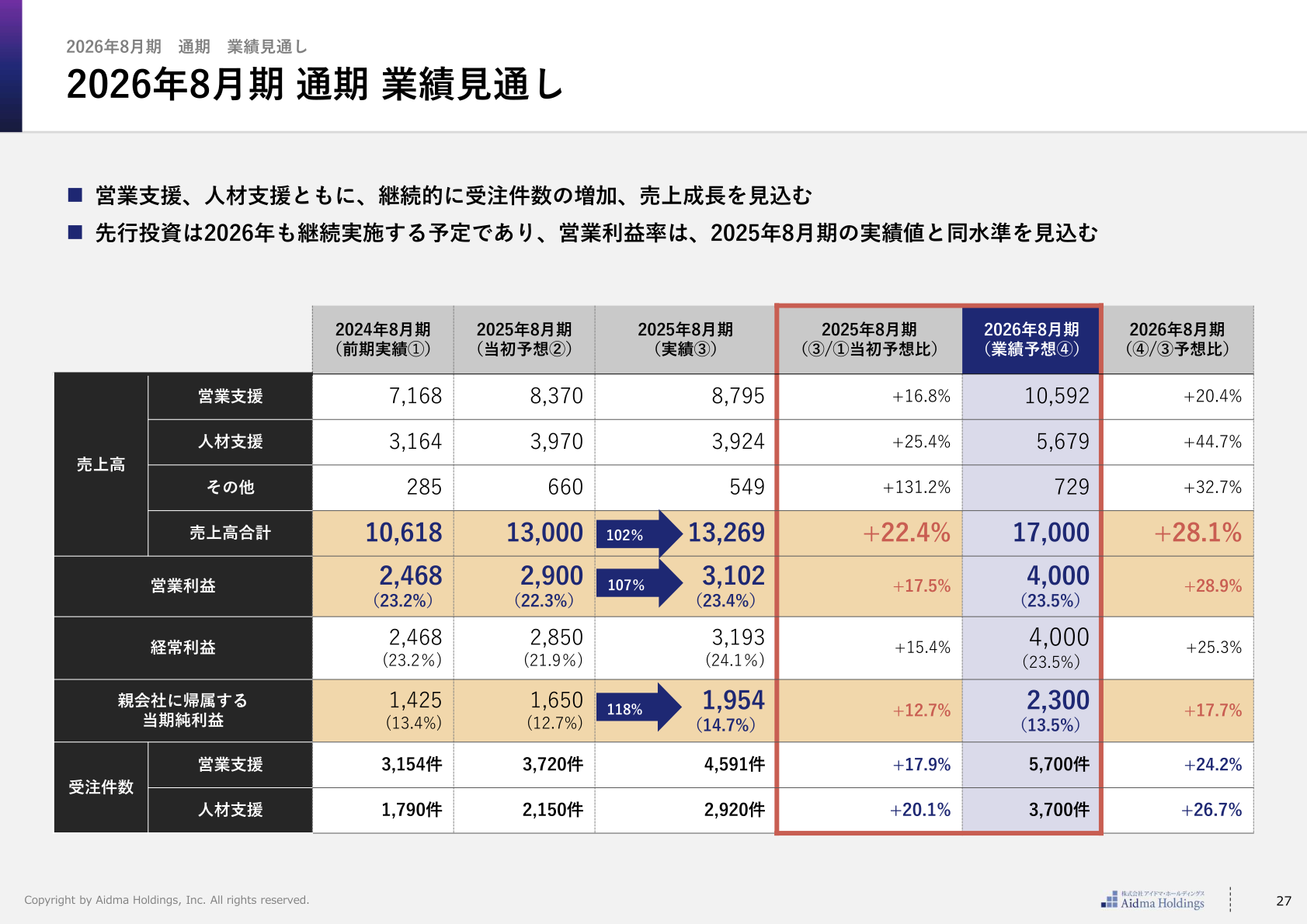 2026年8月期 通期 業績見通し