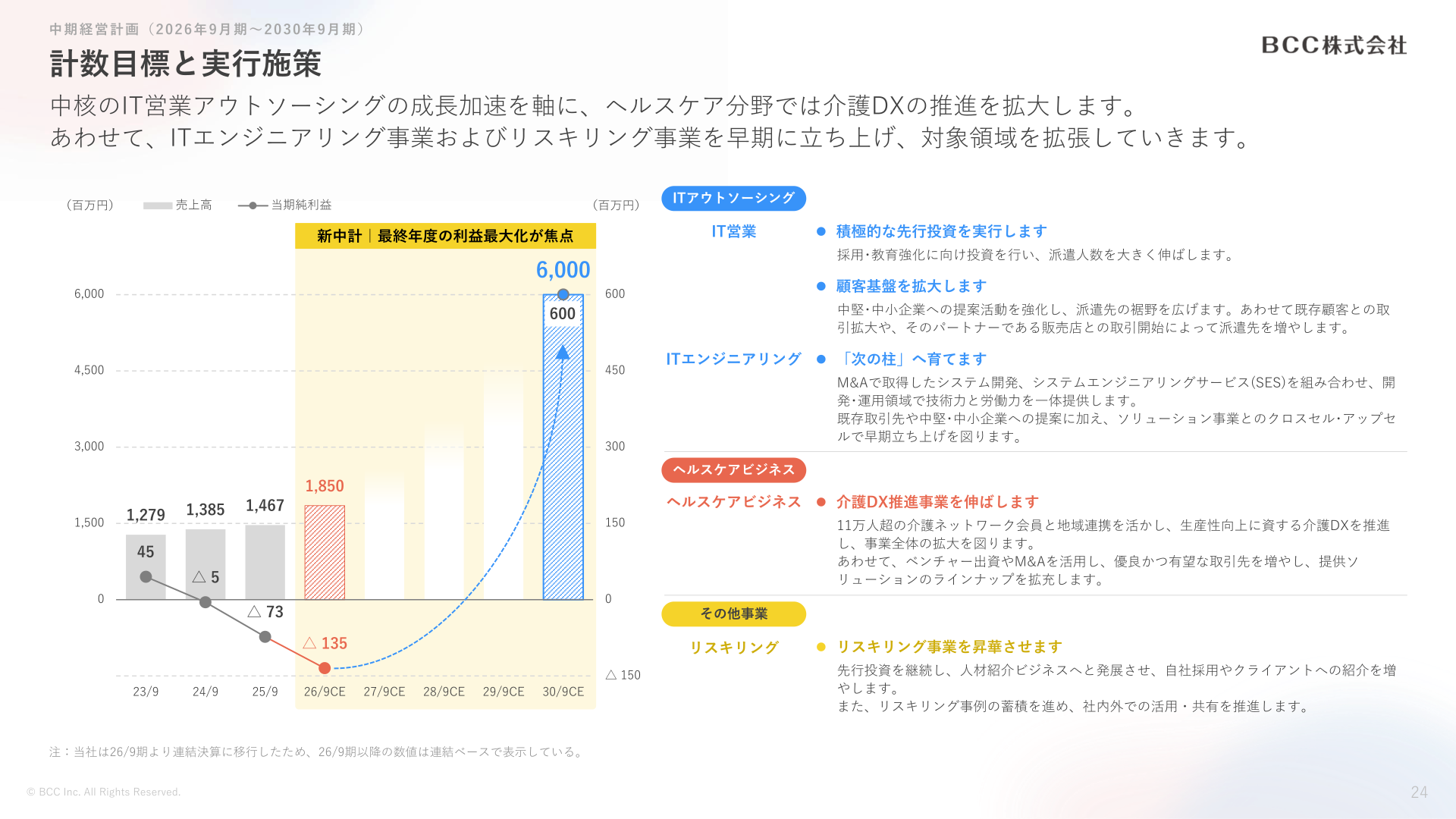 計数目標と実行施策