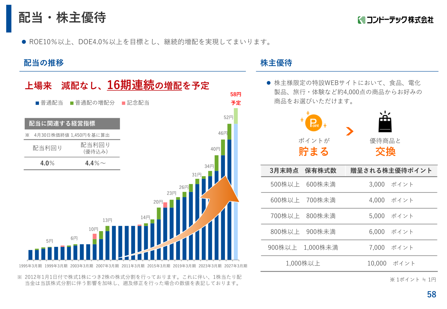 配当・株主優待のスライド