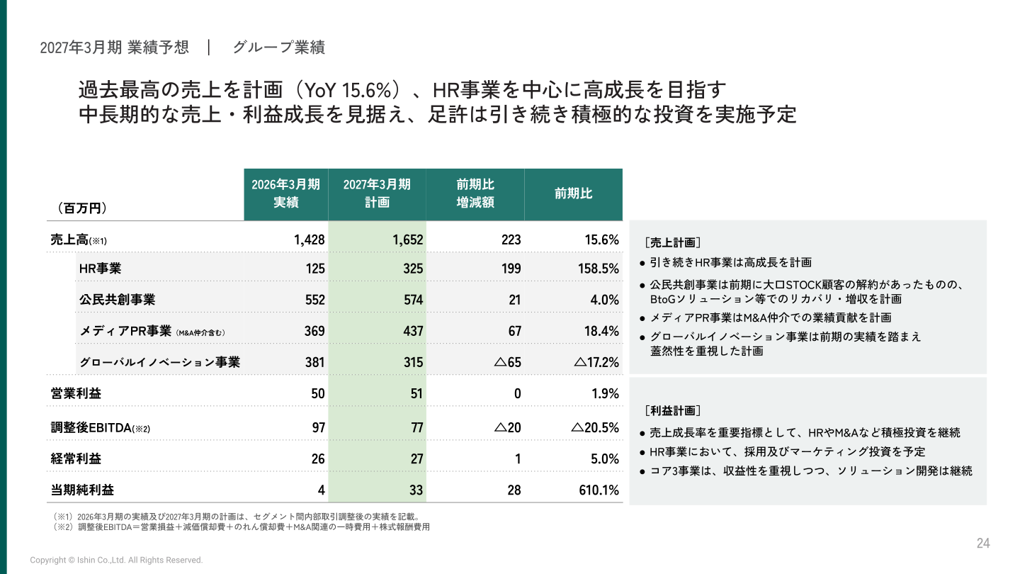 2027年3月期 業績予想 グループ業績