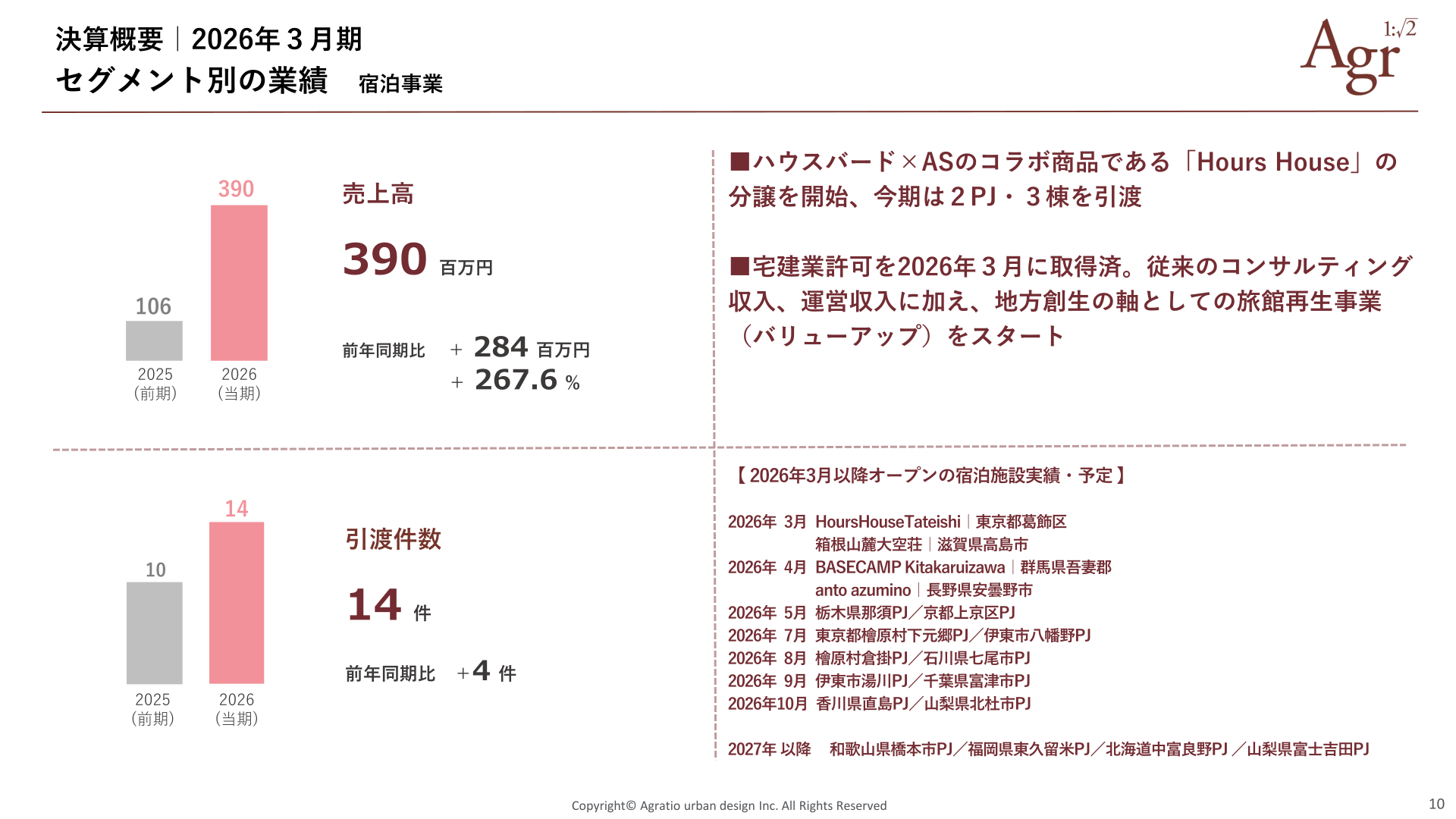 宿泊事業の売上高・引渡件数の推移