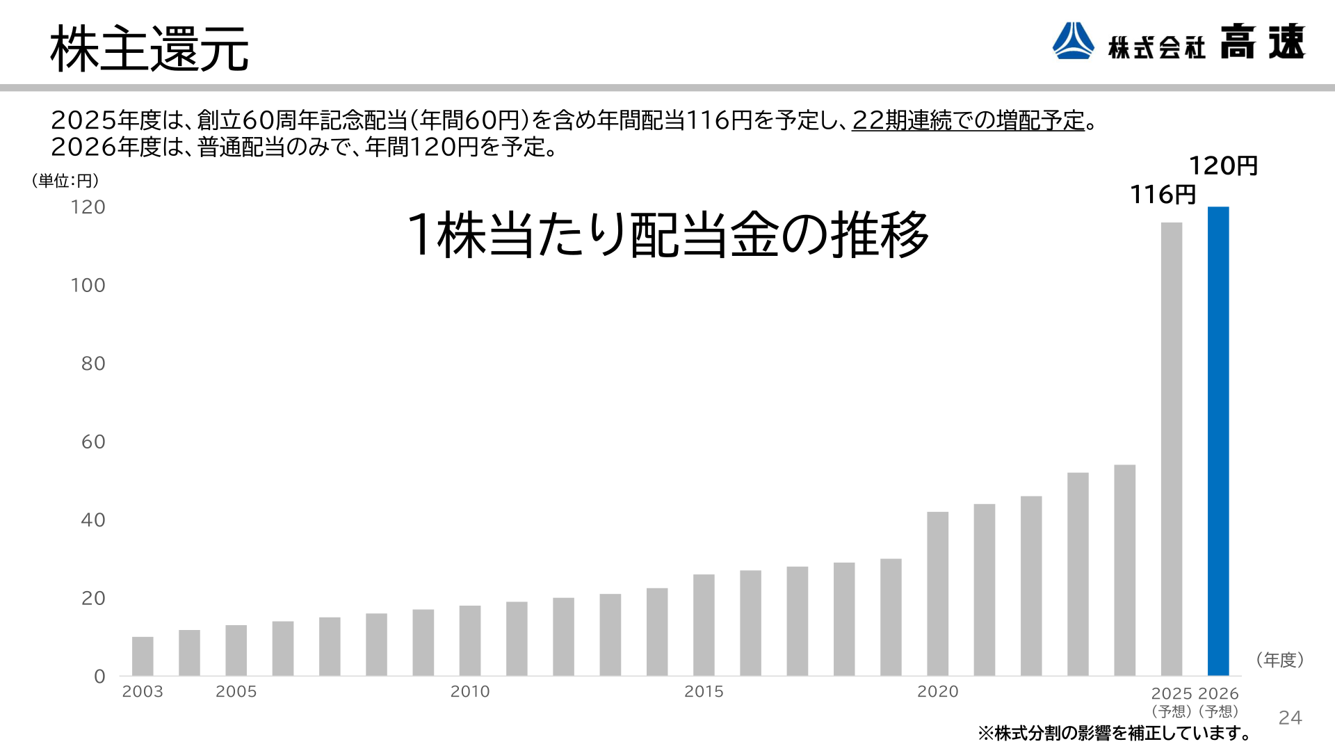 1株当たり配当金の推移