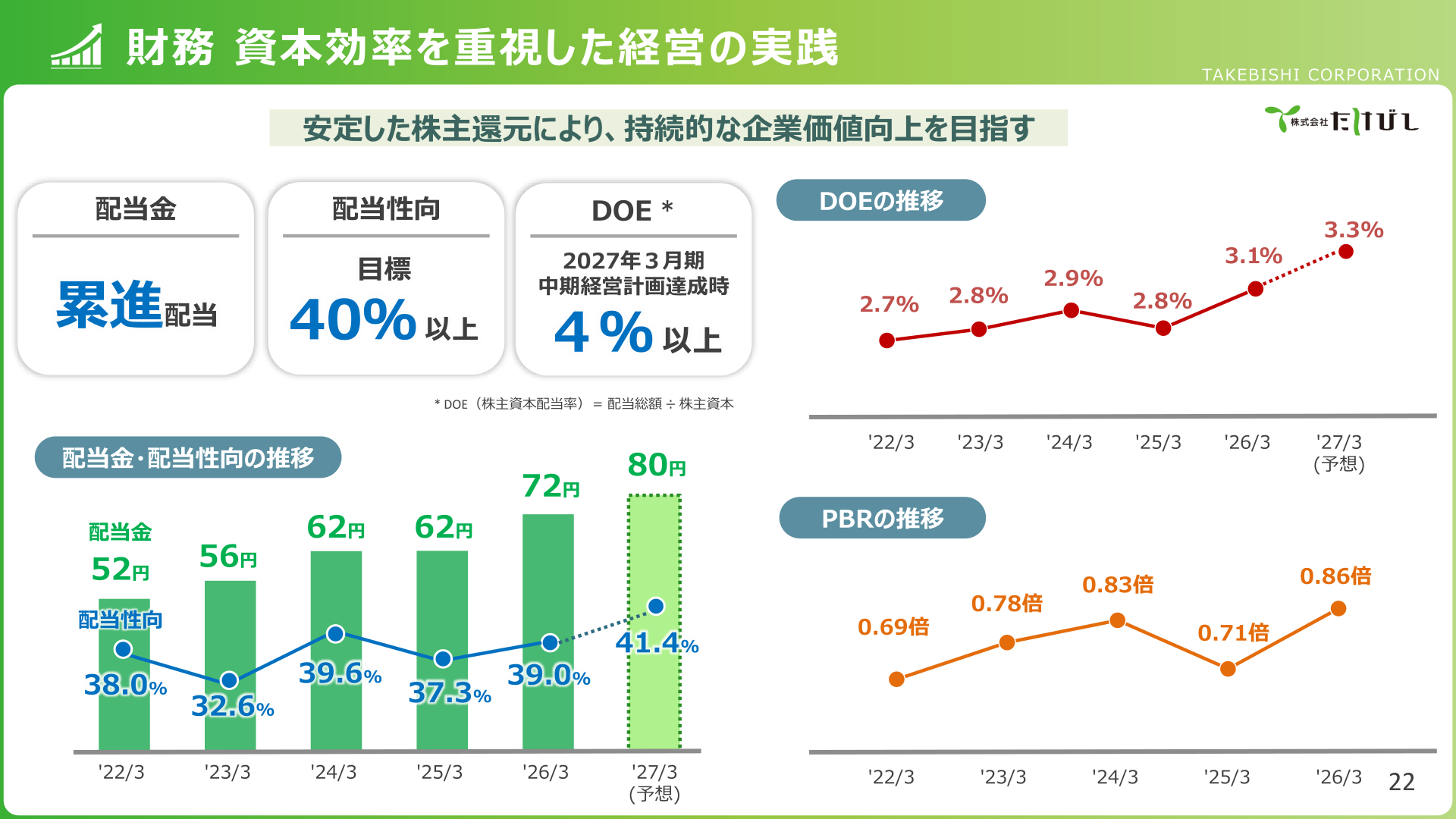 配当金・配当性向・DOEの推移