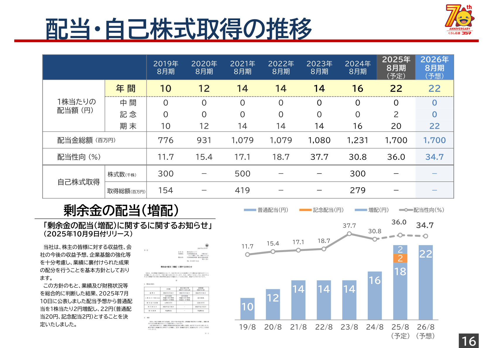 配当・自己株式取得の推移