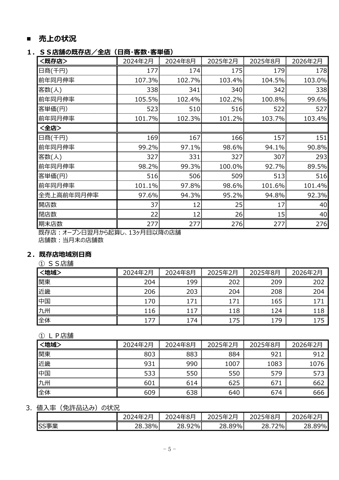 SS店舗の既存店・全店における日商・客数・客単価の推移