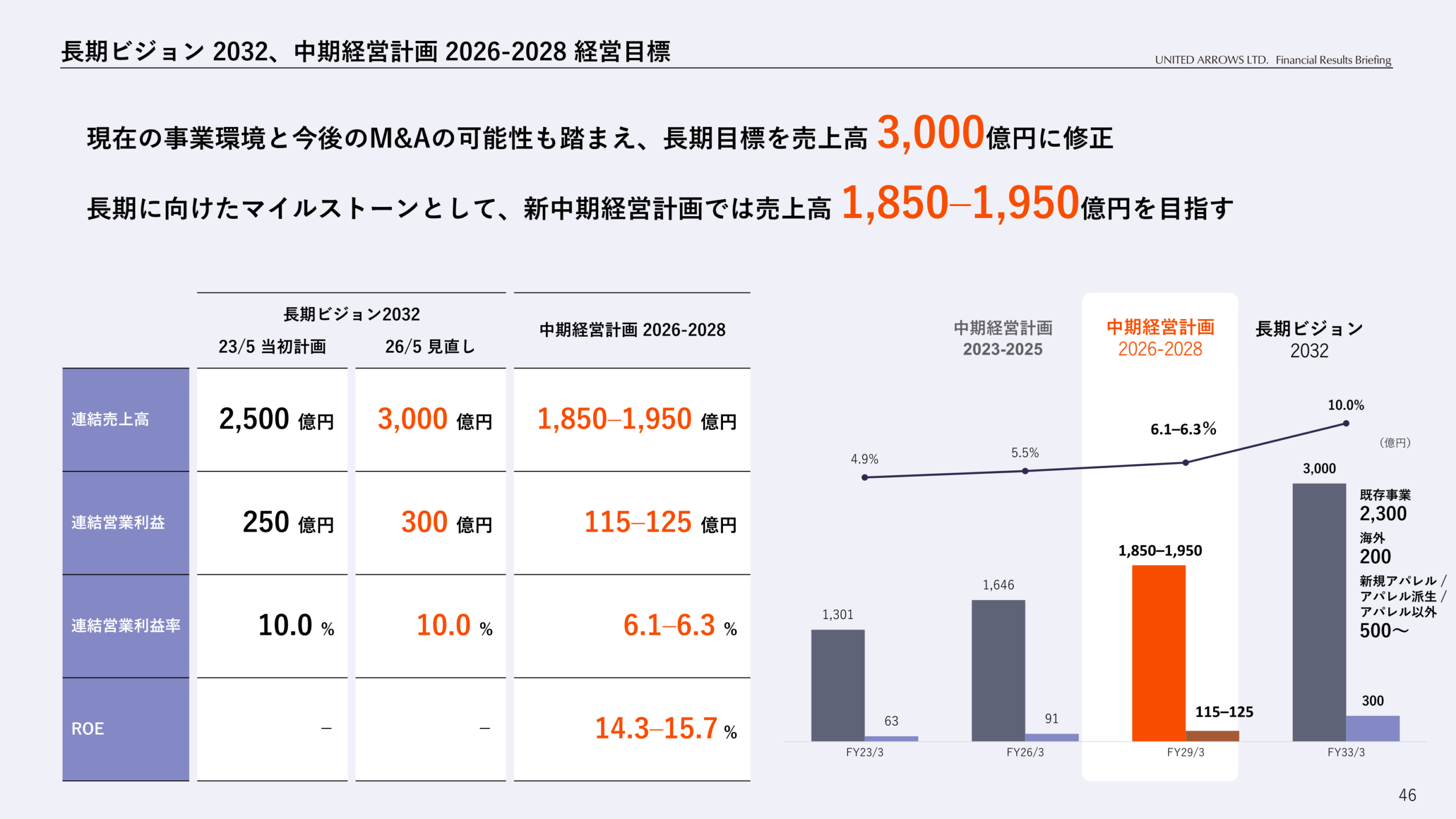 長期ビジョン2032・中期経営計画2026-2028 経営目標