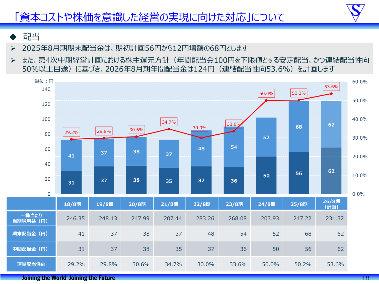 1株当たり配当金、配当性向の推移