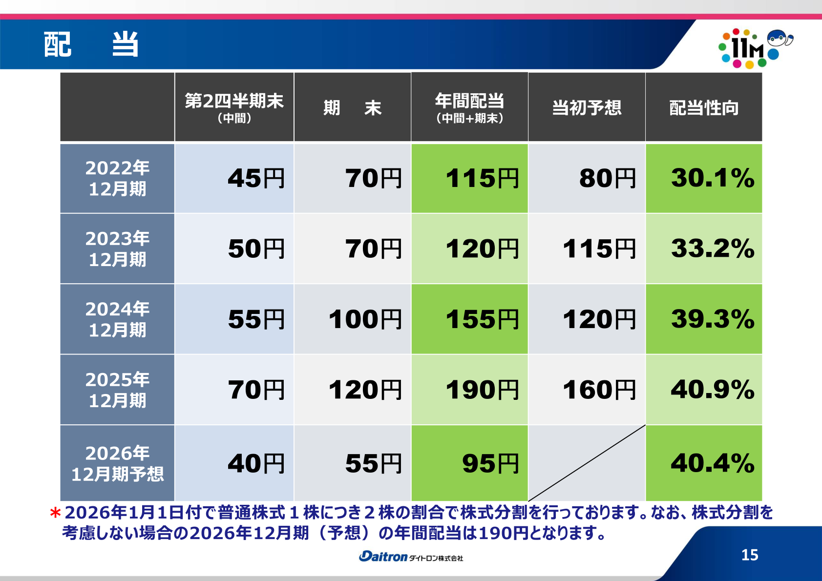1株当たり配当金・配当性向の推移と2026年1月の株式分割に関する注記