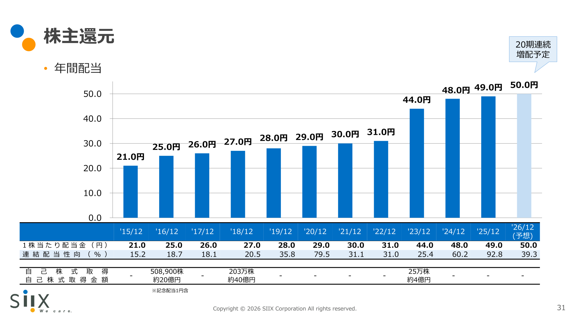 2015年12月期から2026年12月期予想までの1株当たり配当金と連結配当性向、自己株式取得の推移