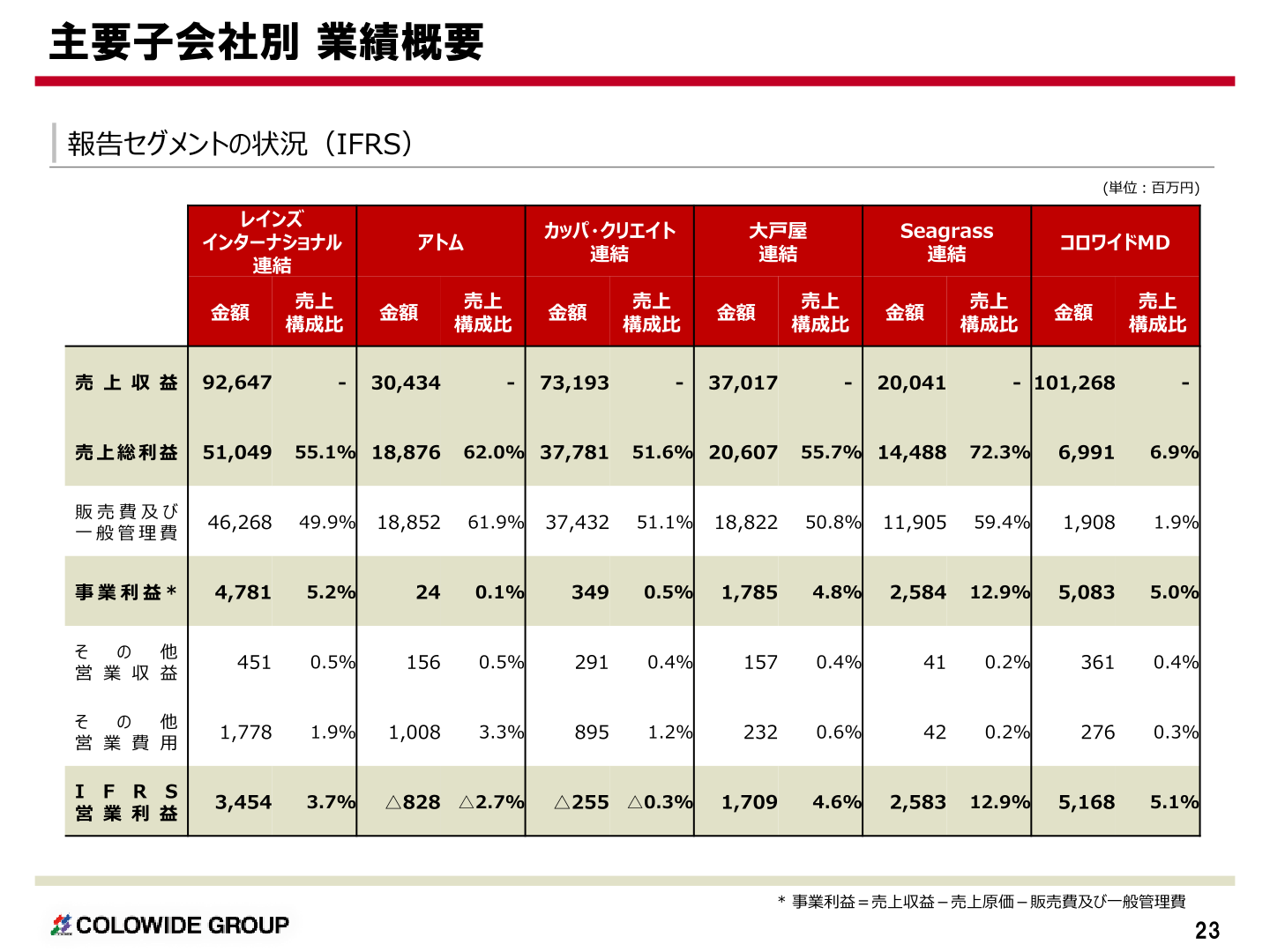 主要子会社別(レインズインターナショナル・アトム・カッパ・クリエイト・大戸屋・Seagrass・コロワイドMD)の業績概要