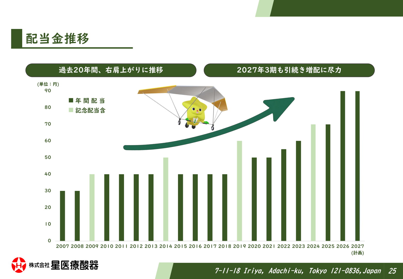 配当金推移