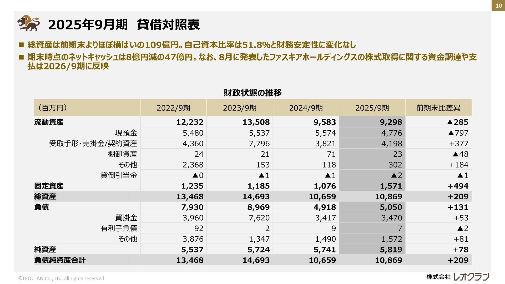 2025年9月期貸借対照表の推移