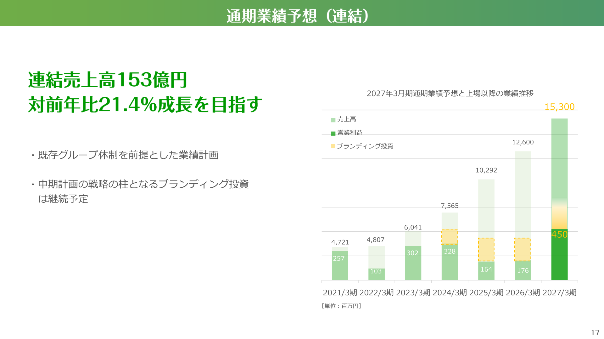 通期業績予想（連結）