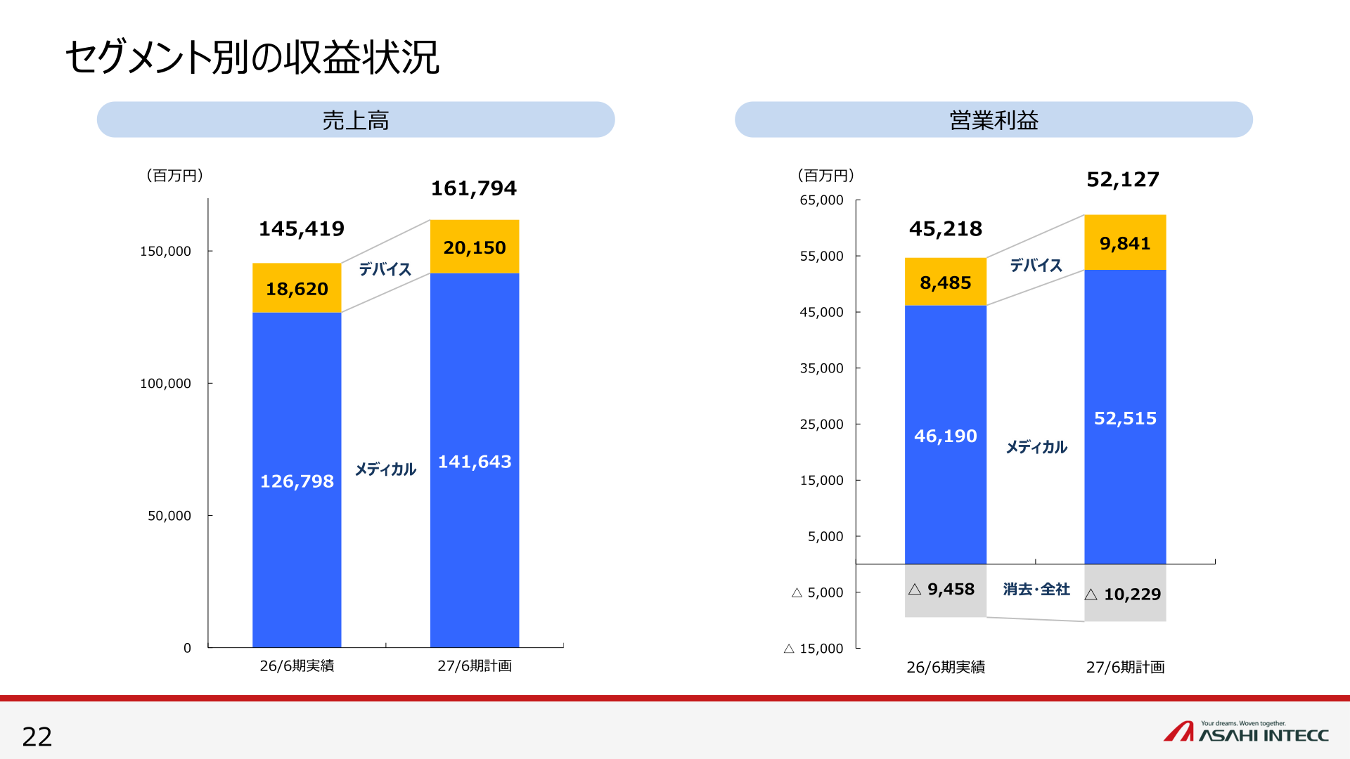 セグメント別の収益状況(2027年6月期計画)