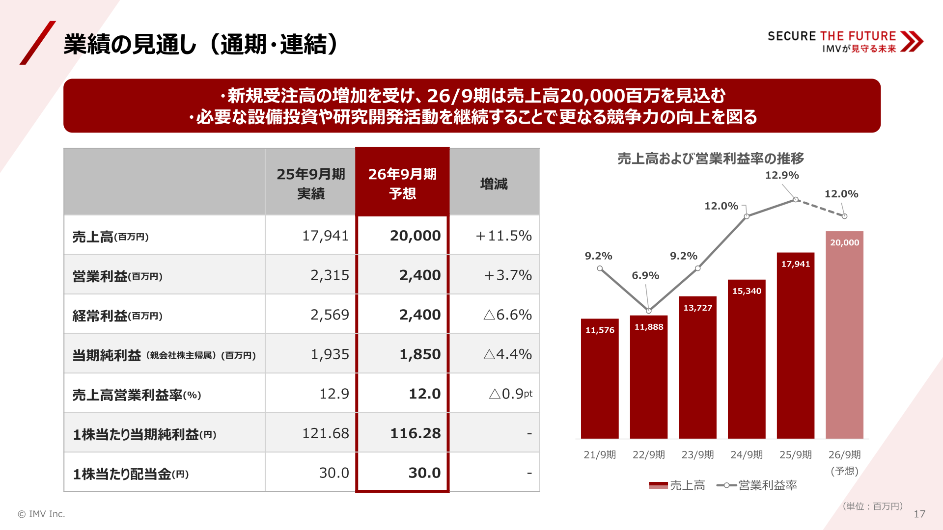 業績の見通し(通期・連結)