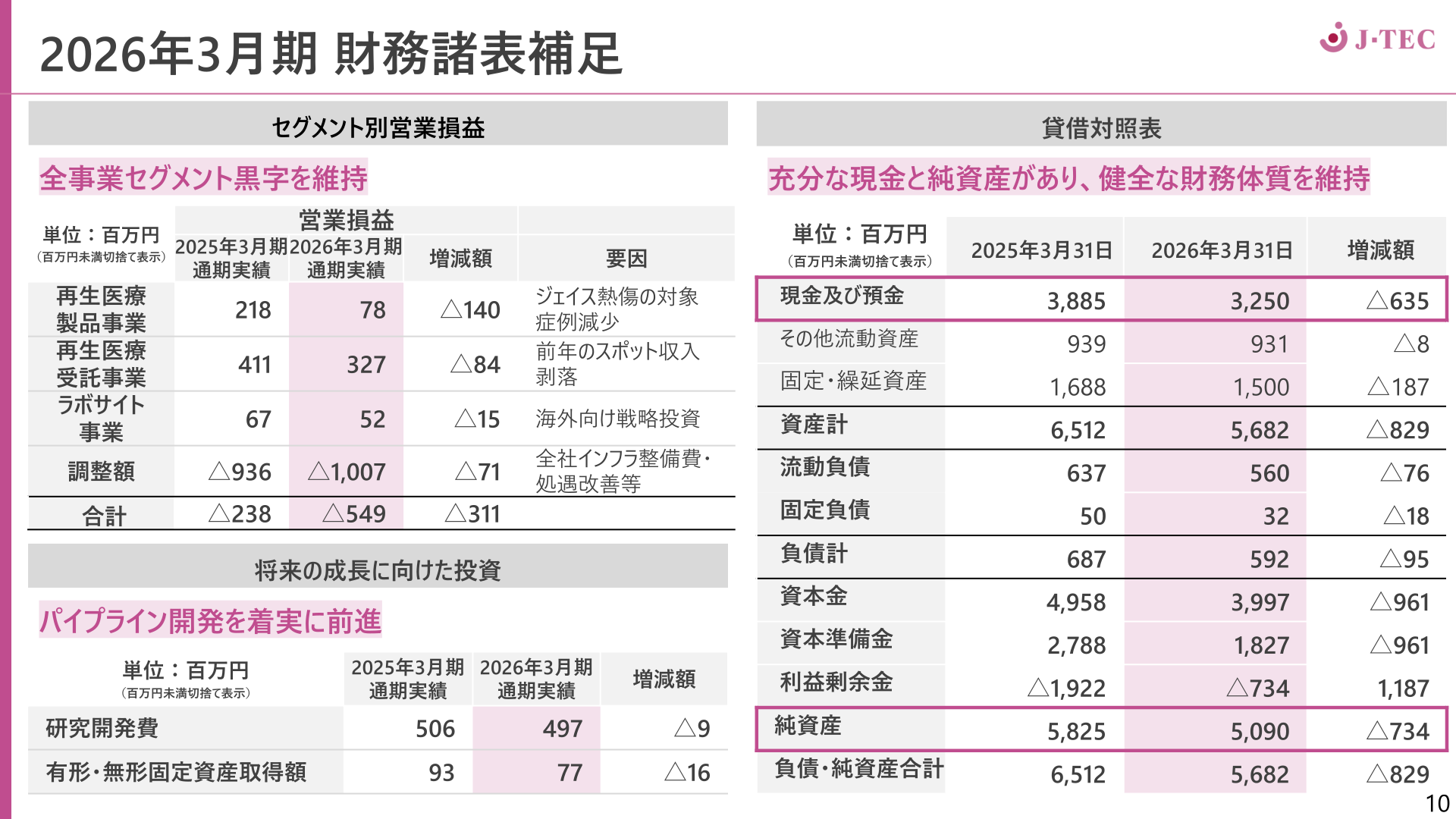 セグメント別営業損益・財務諸表補足