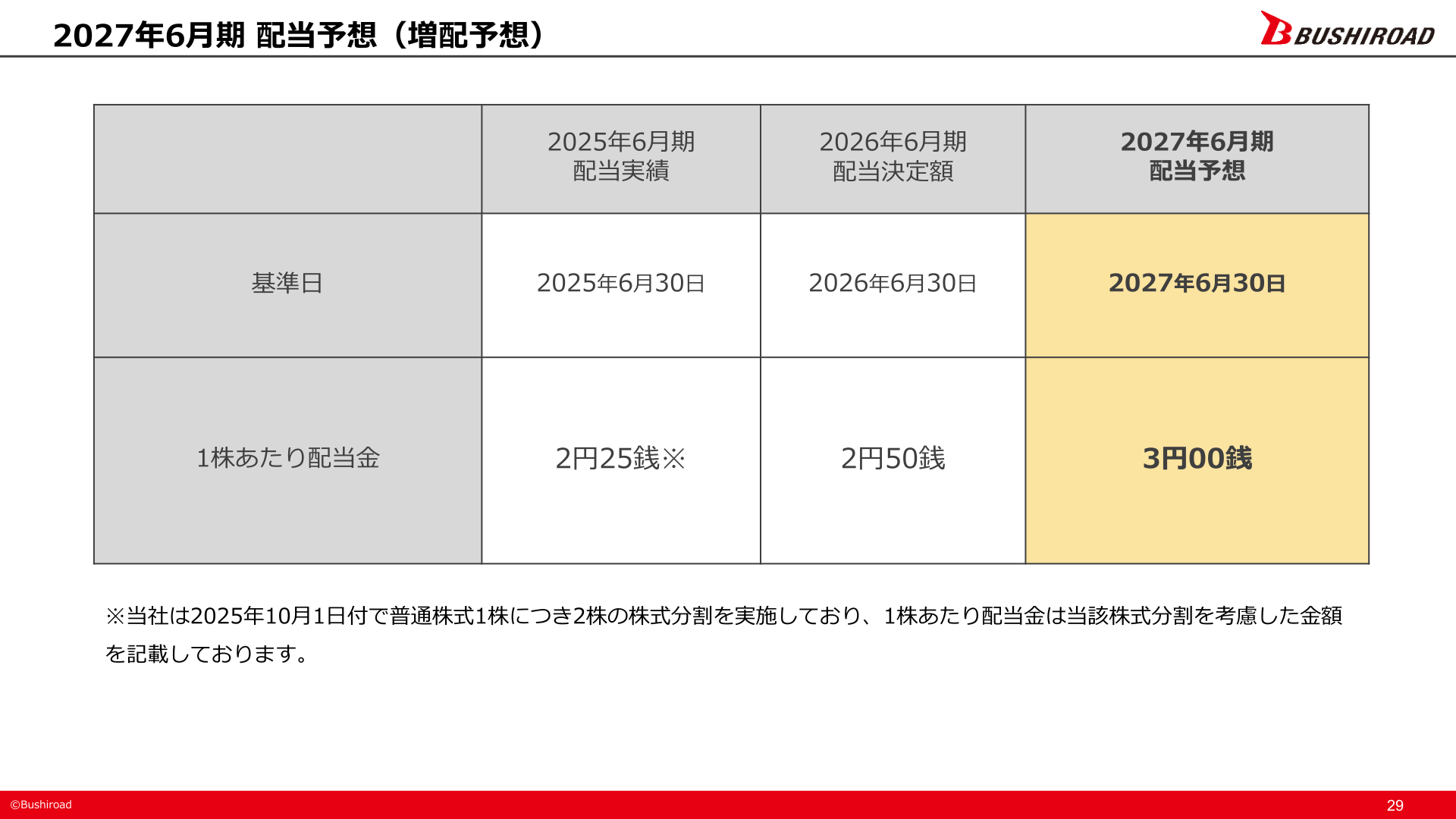 ブシロード 2027年6月期配当予想