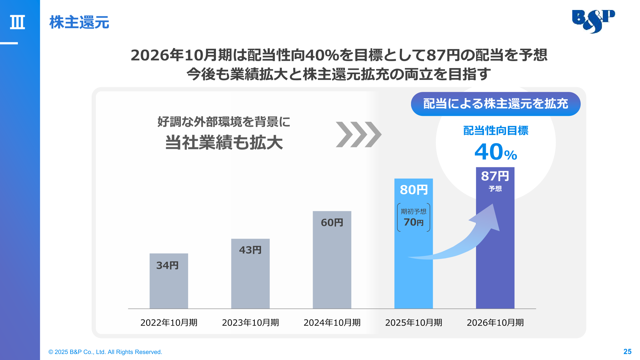 株主還元（配当推移）