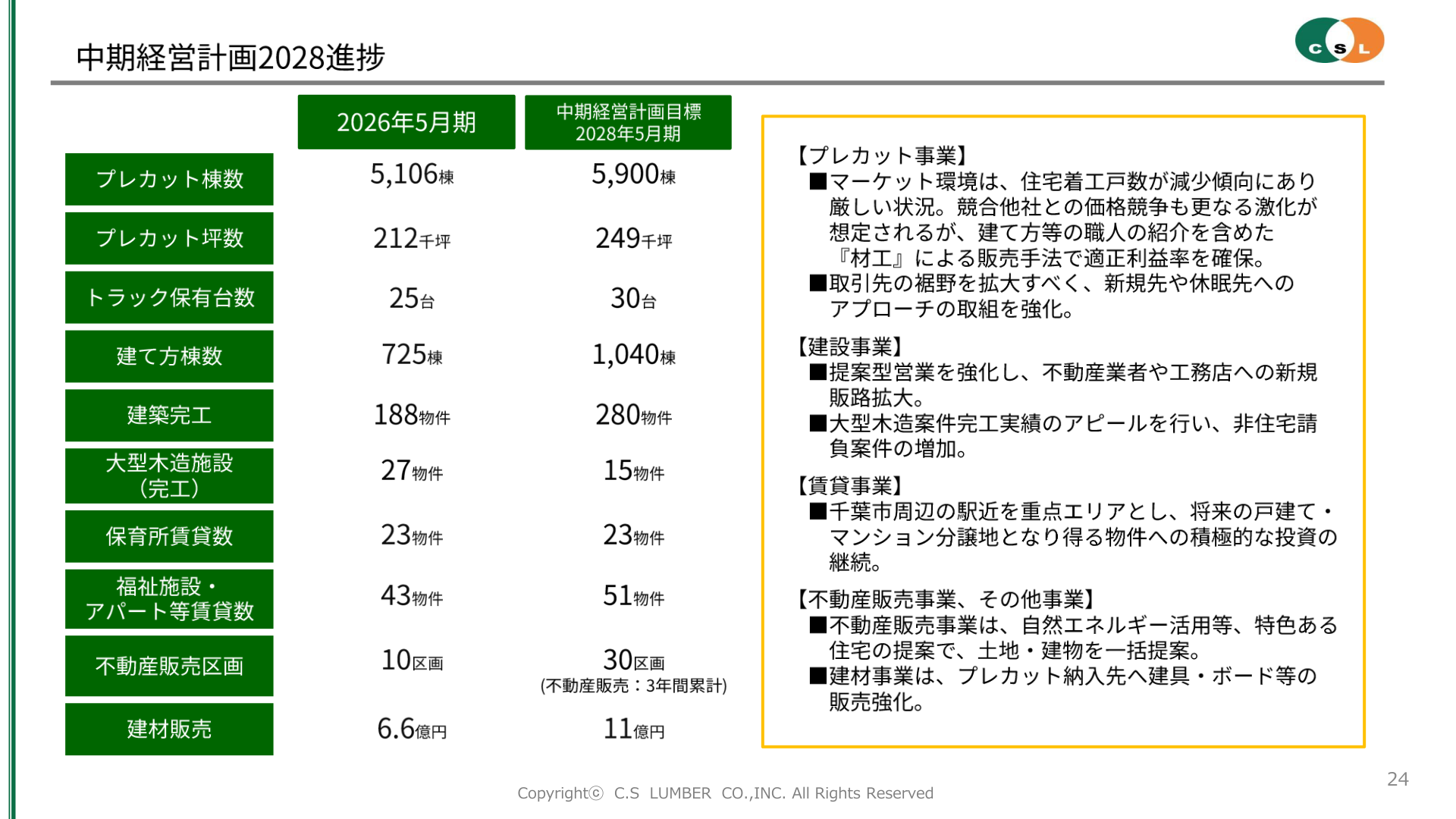 中期経営計画2028 進捗(2026年5月期実績と2028年5月期目標)