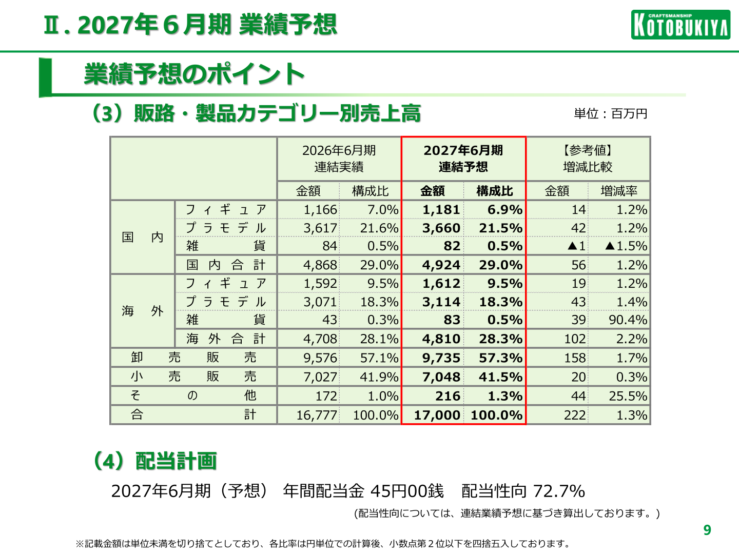 配当計画と販路・製品カテゴリー別売上高予想