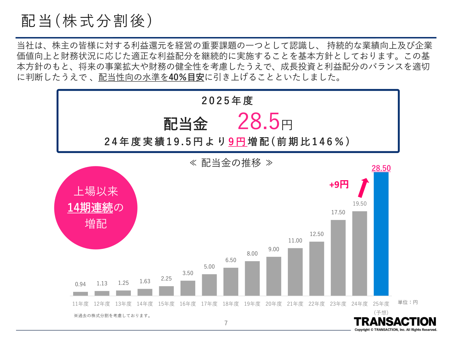 配当金の推移(株式分割後)