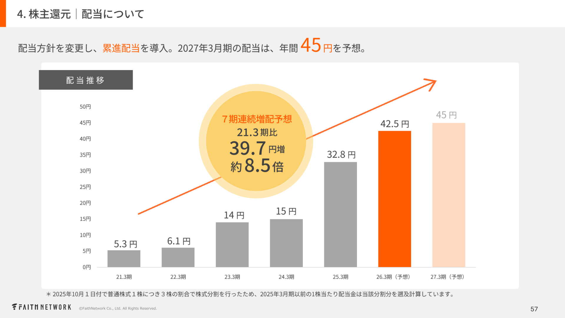 配当金推移(21.3期~27.3期予想)