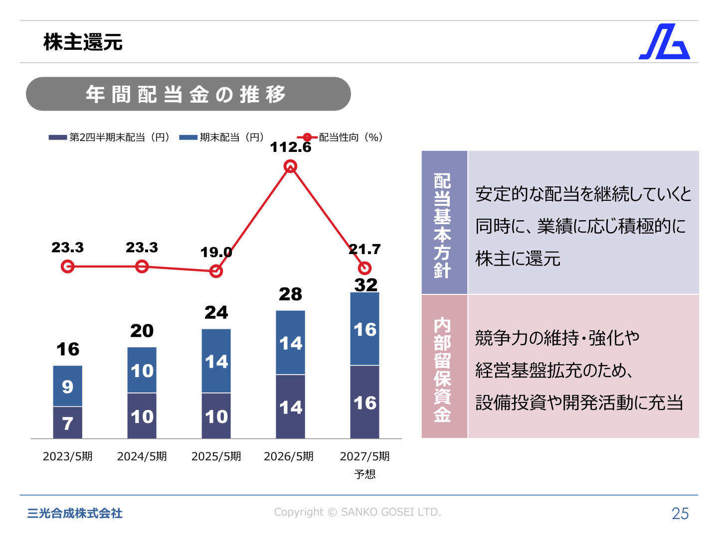 株主還元・年間配当金の推移