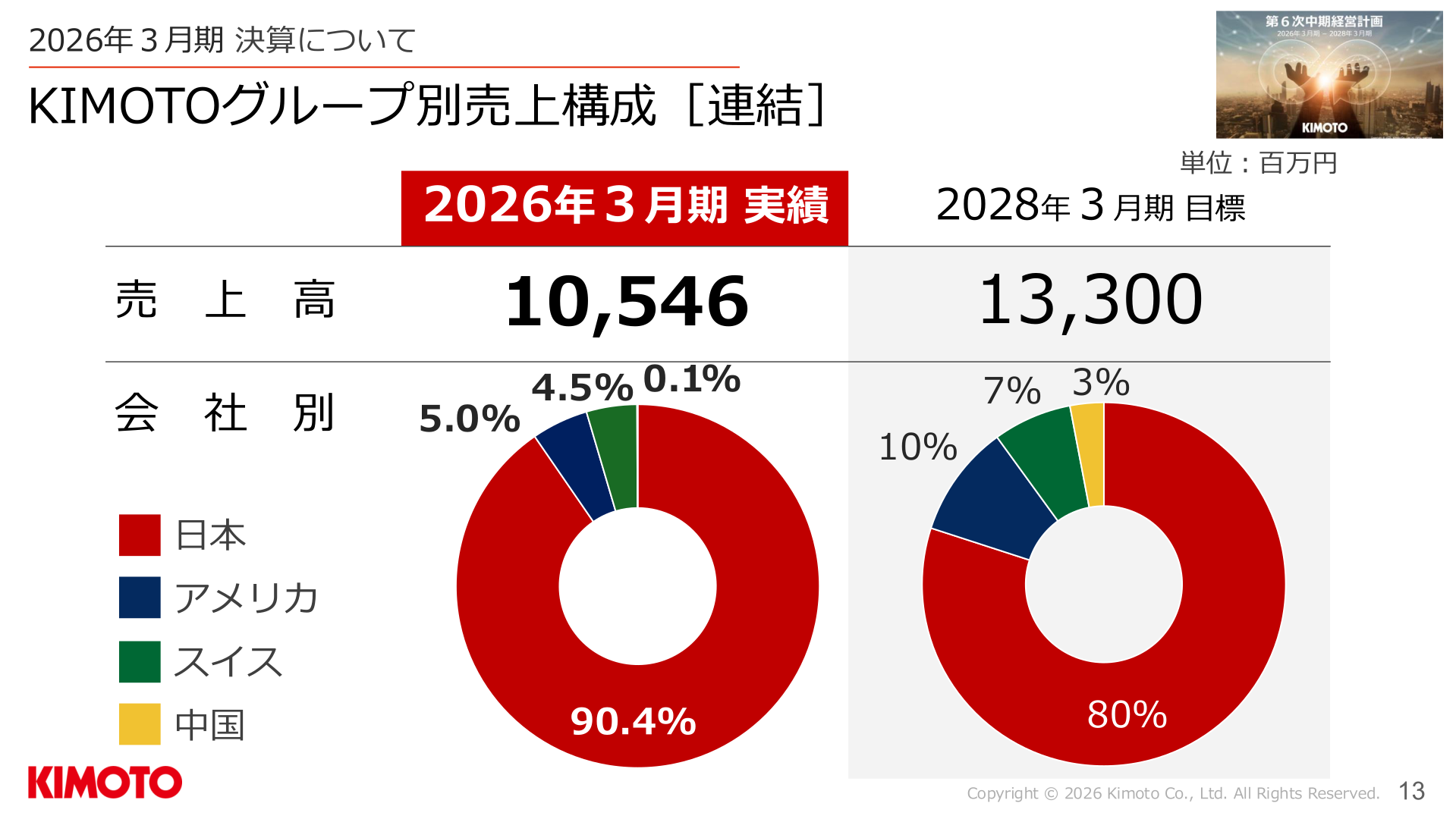 KIMOTOグループ別売上構成［連結］