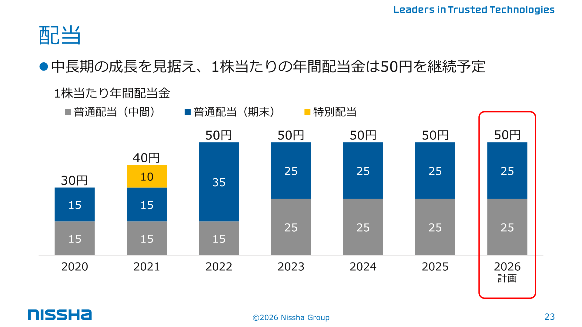 配当(1株当たり年間配当金の推移)