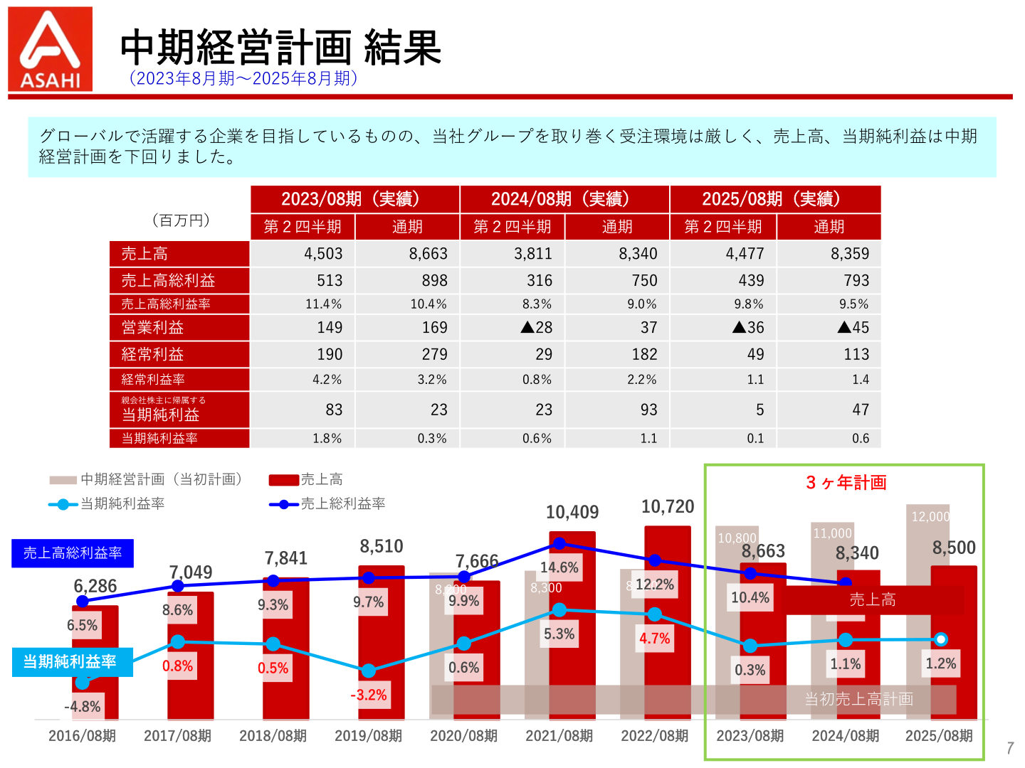 中期経営計画の実績と評価