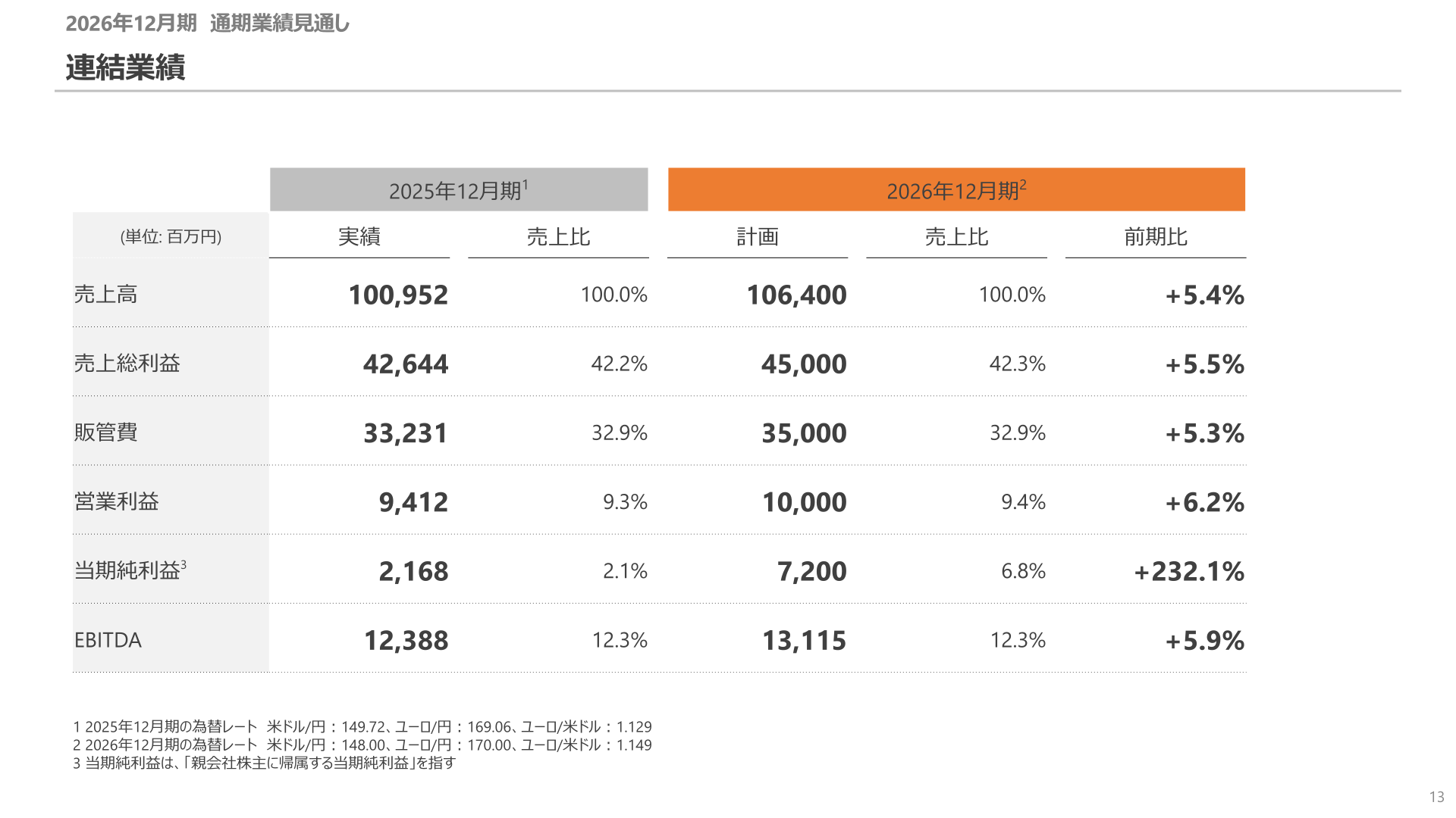 2026年12月期 連結業績見通し