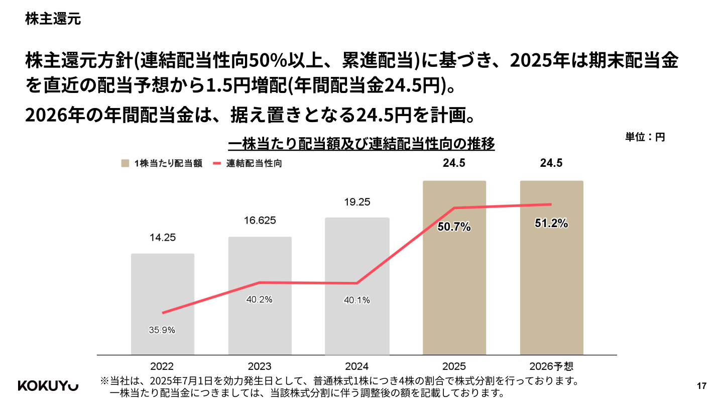一株当たり配当額及び連結配当性向の推移