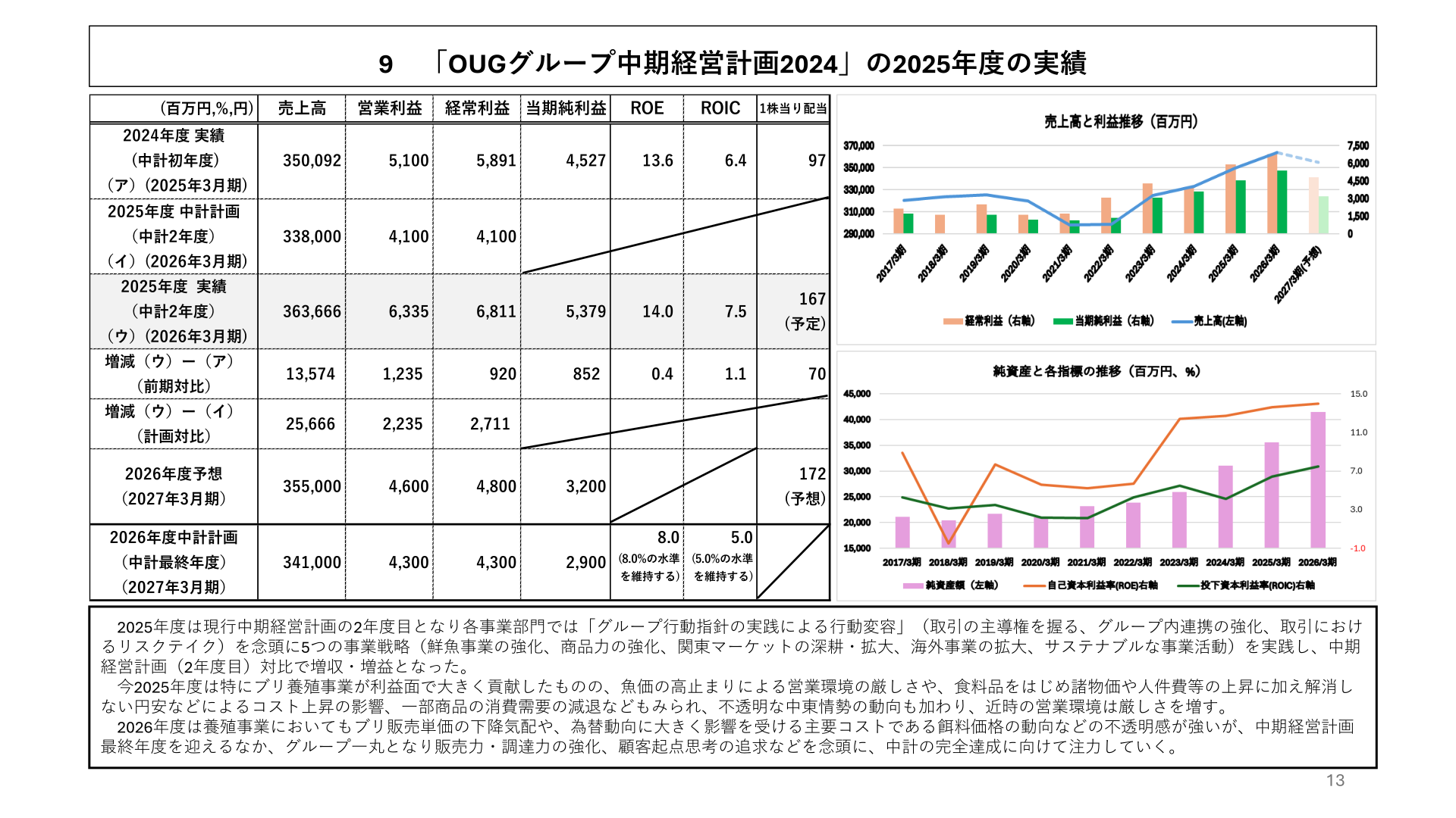 「OUGグループ中期経営計画2024」の2025年度の実績