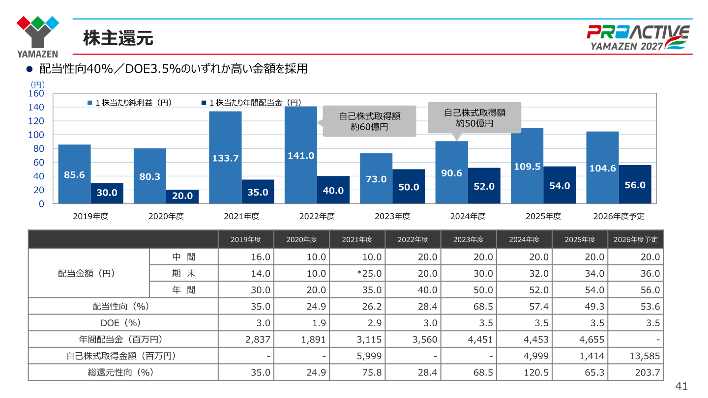 株主還元（配当金額・配当性向・DOE・総還元性向の推移）