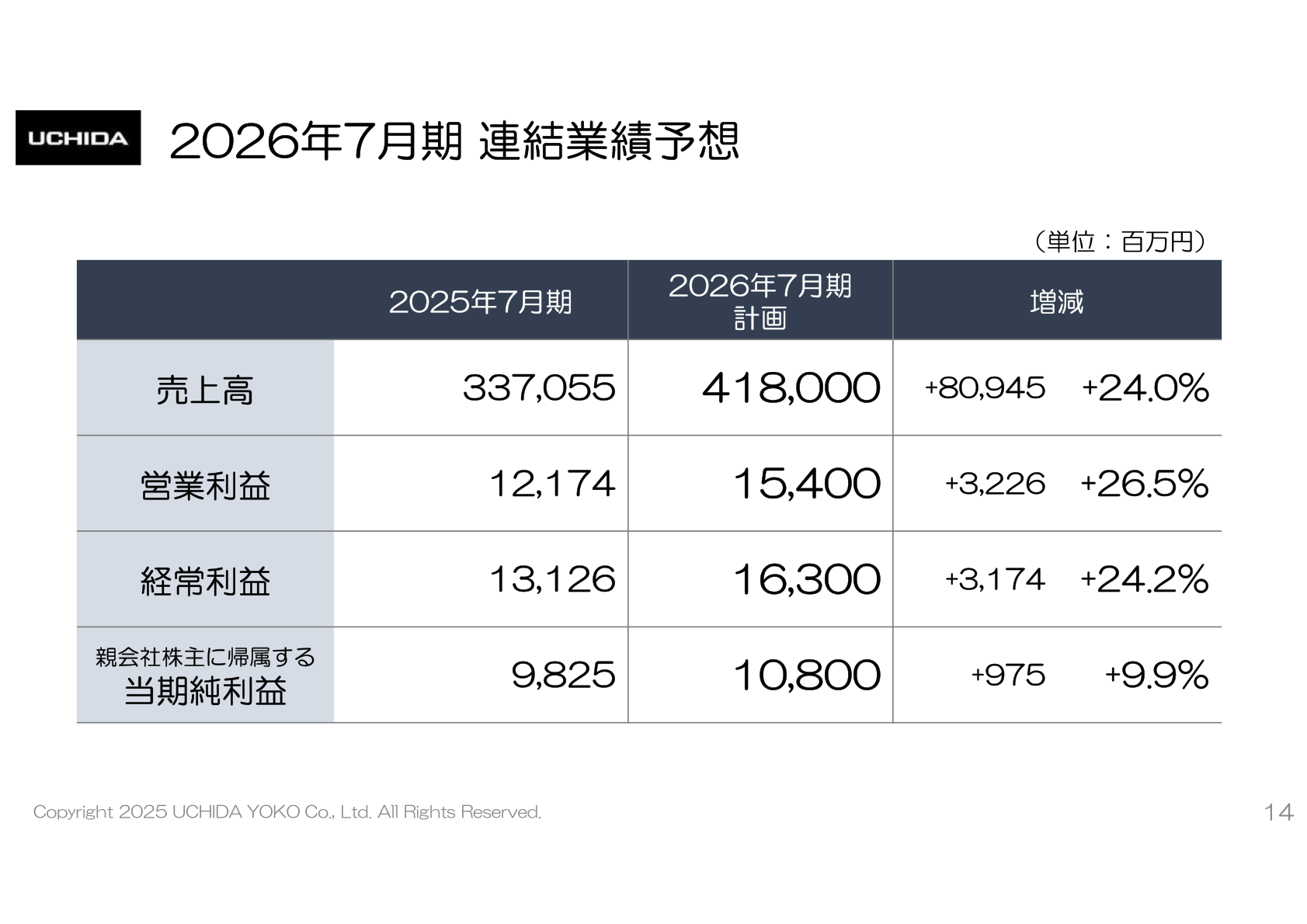2026年7月期 連結業績予想