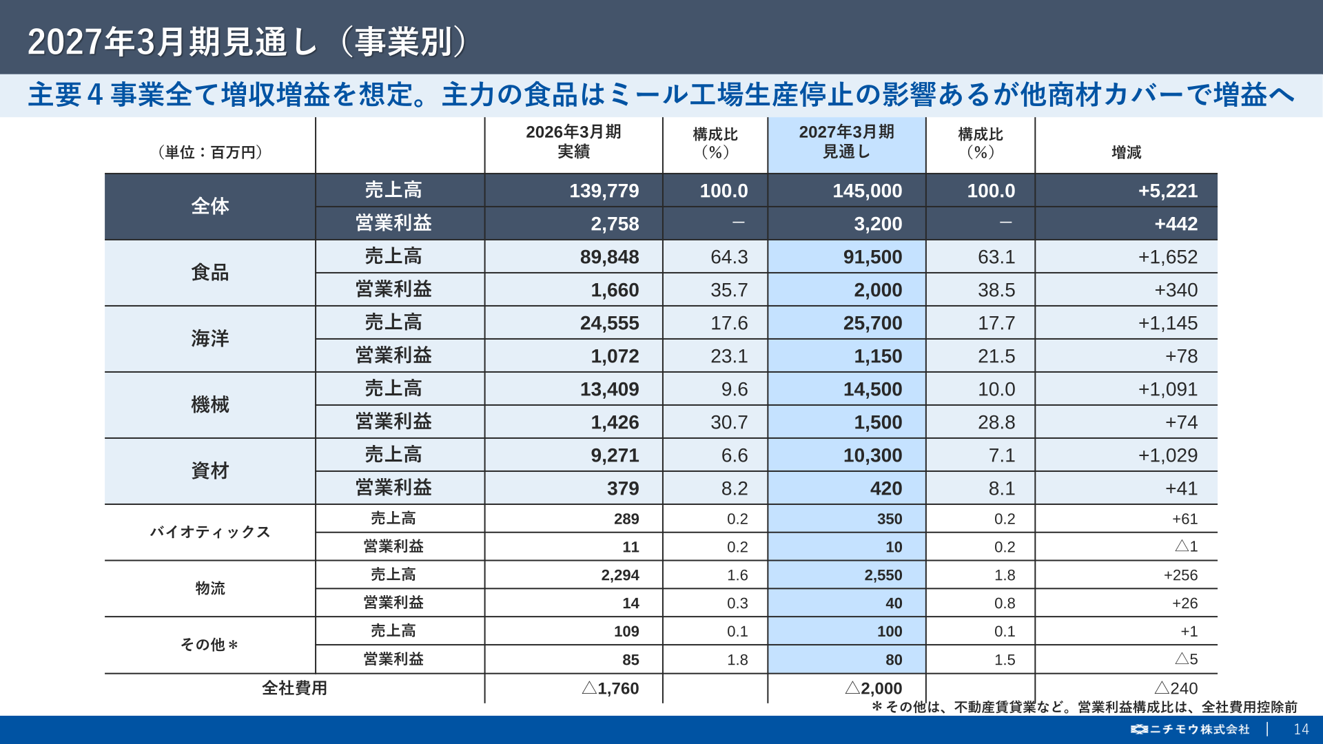 2027年3月期見通し(事業別)