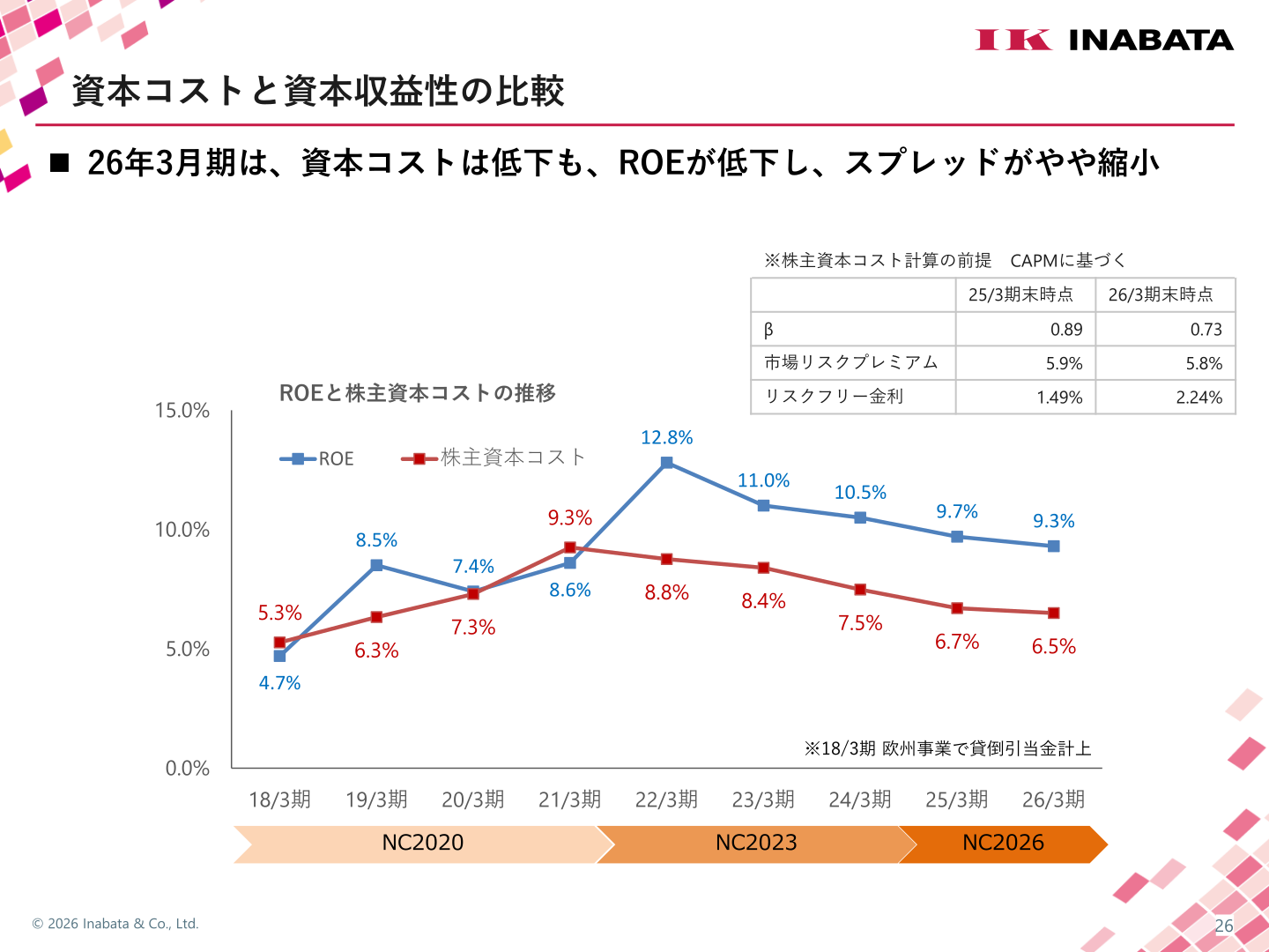 ROEと株主資本コストの推移