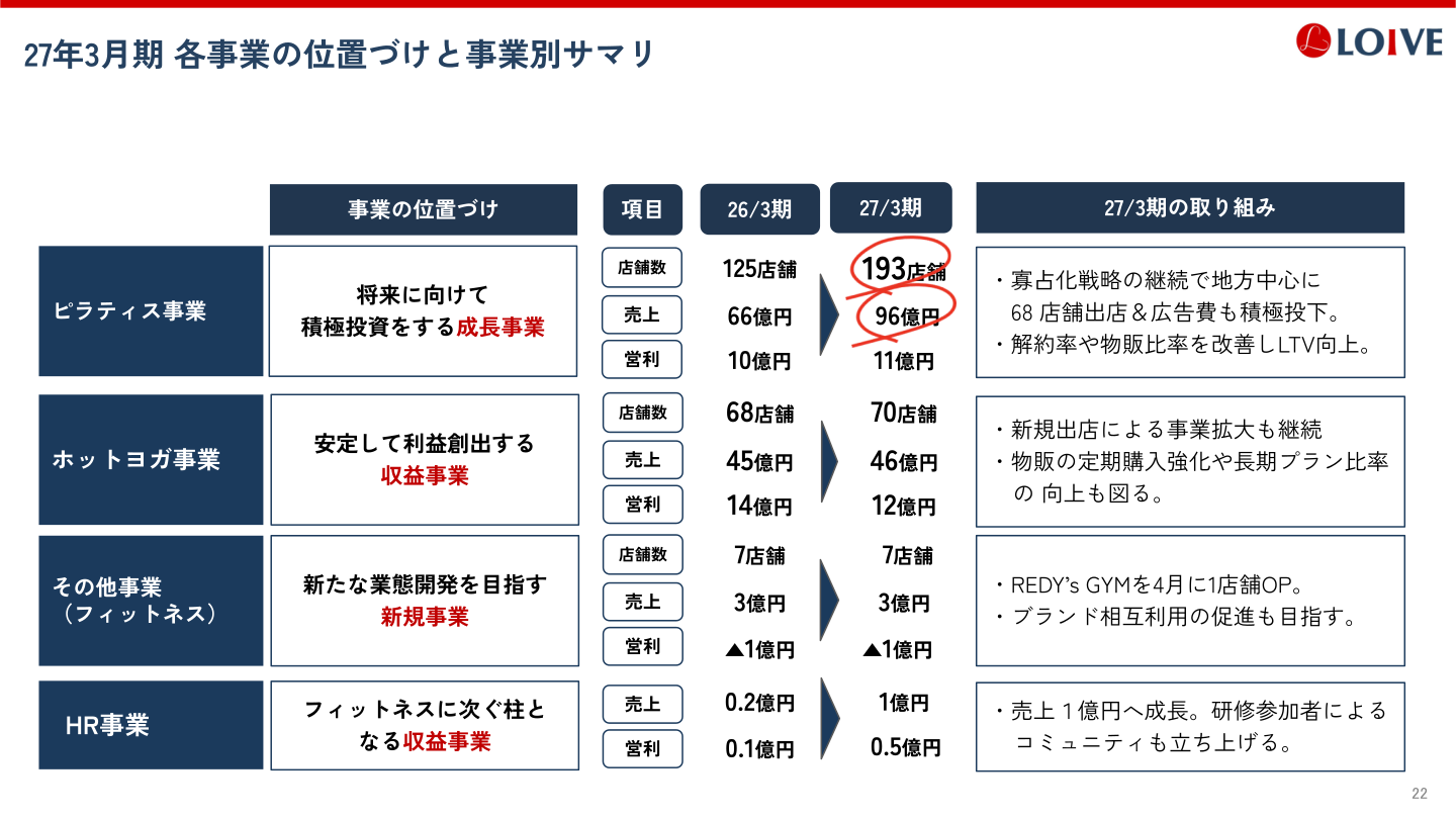 2027年3月期 各事業の位置づけと事業別サマリー
