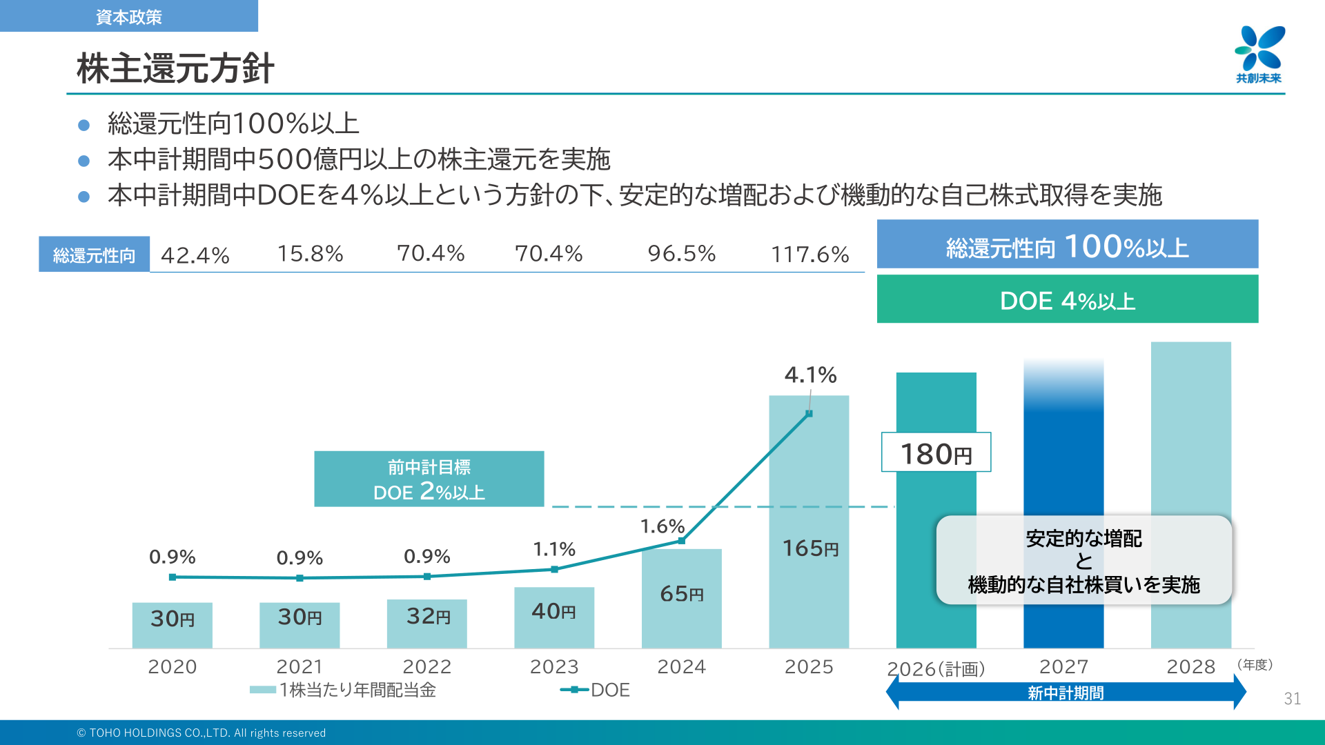 株主還元方針（配当金・DOE・総還元性向の推移）